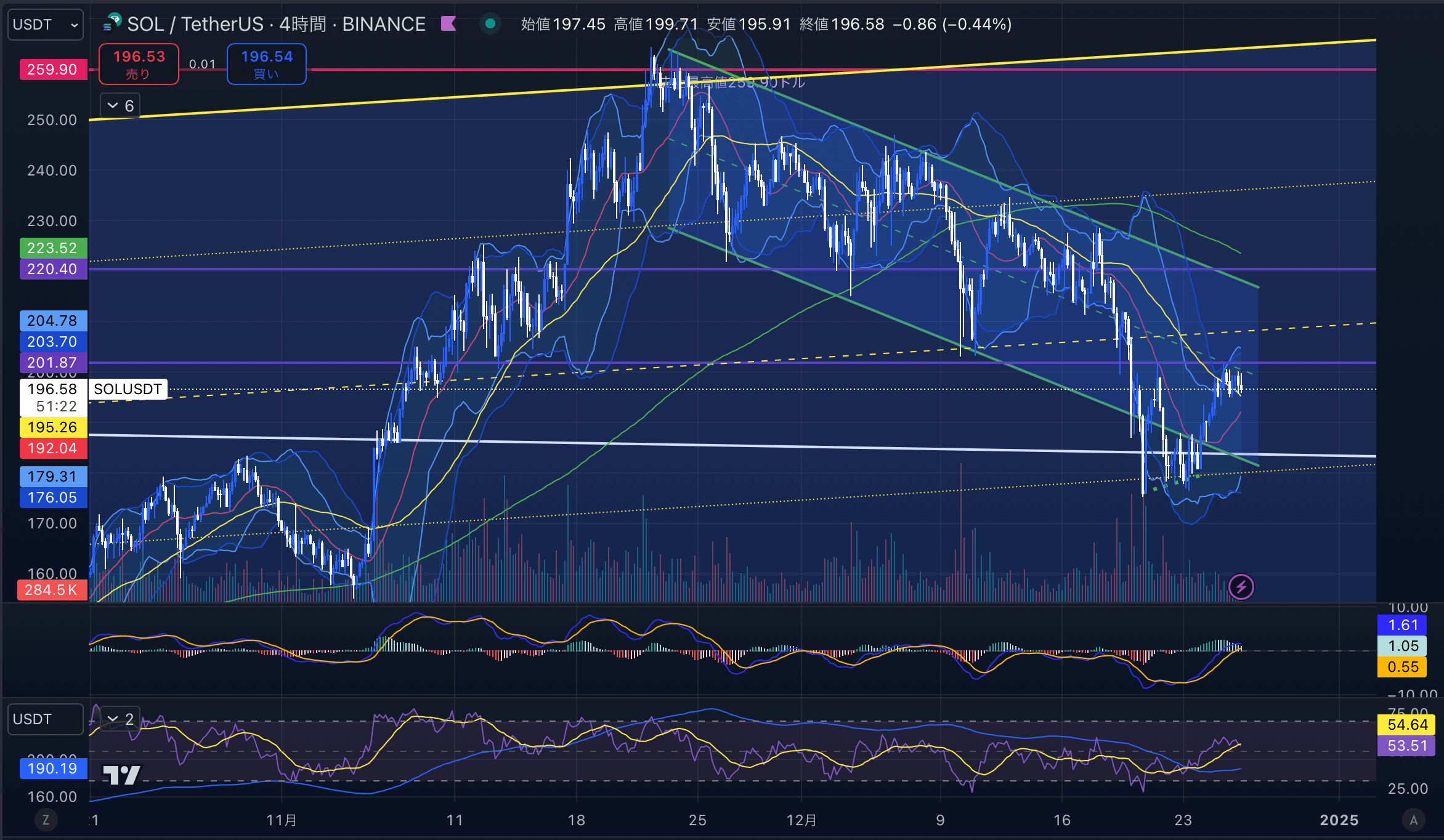 ソラナ（SOL USD）　4時間足チャート分析 2024年12月26日