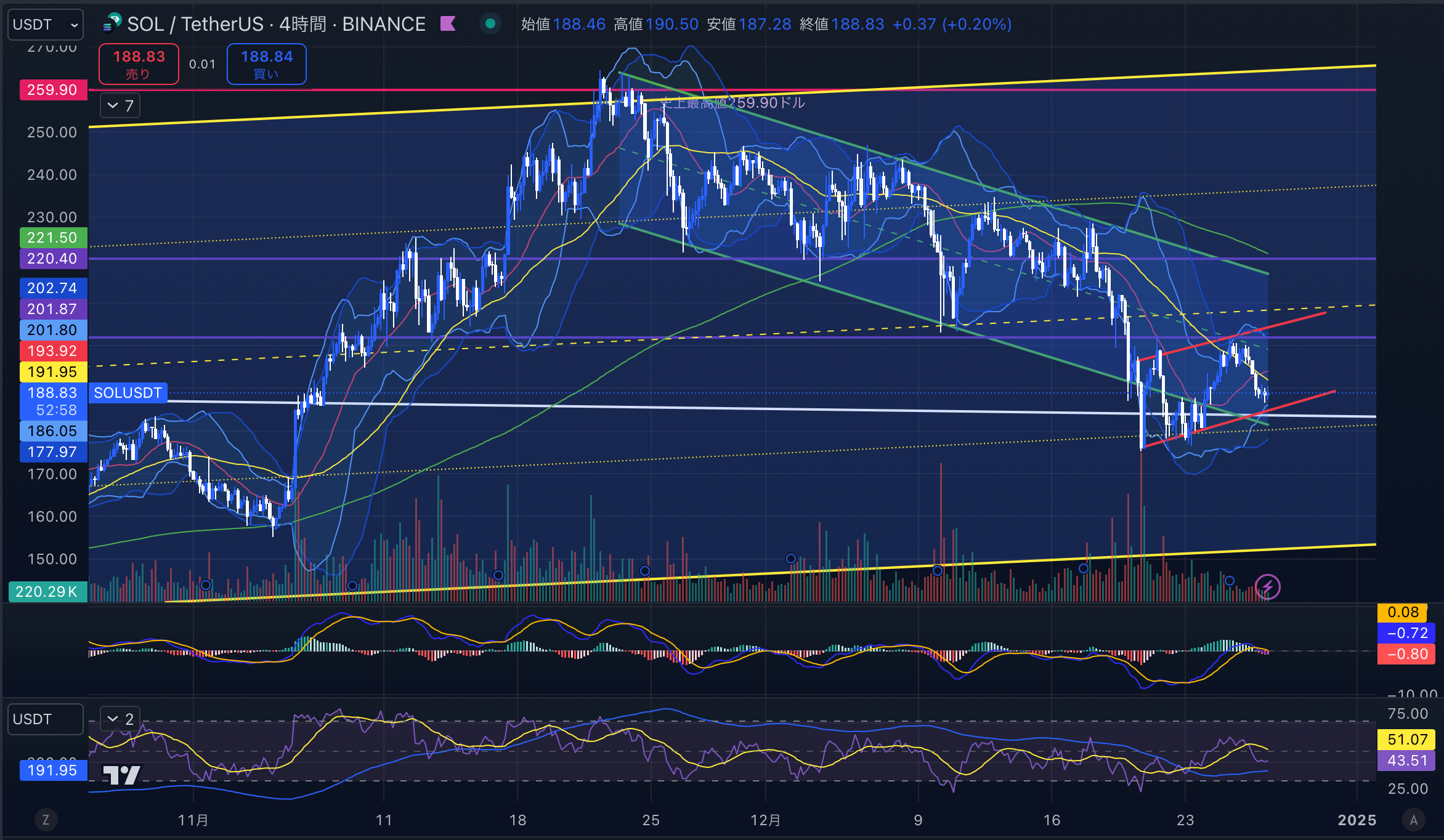 ソラナ（SOL USD）　4時間足チャート分析 2024年12月27日