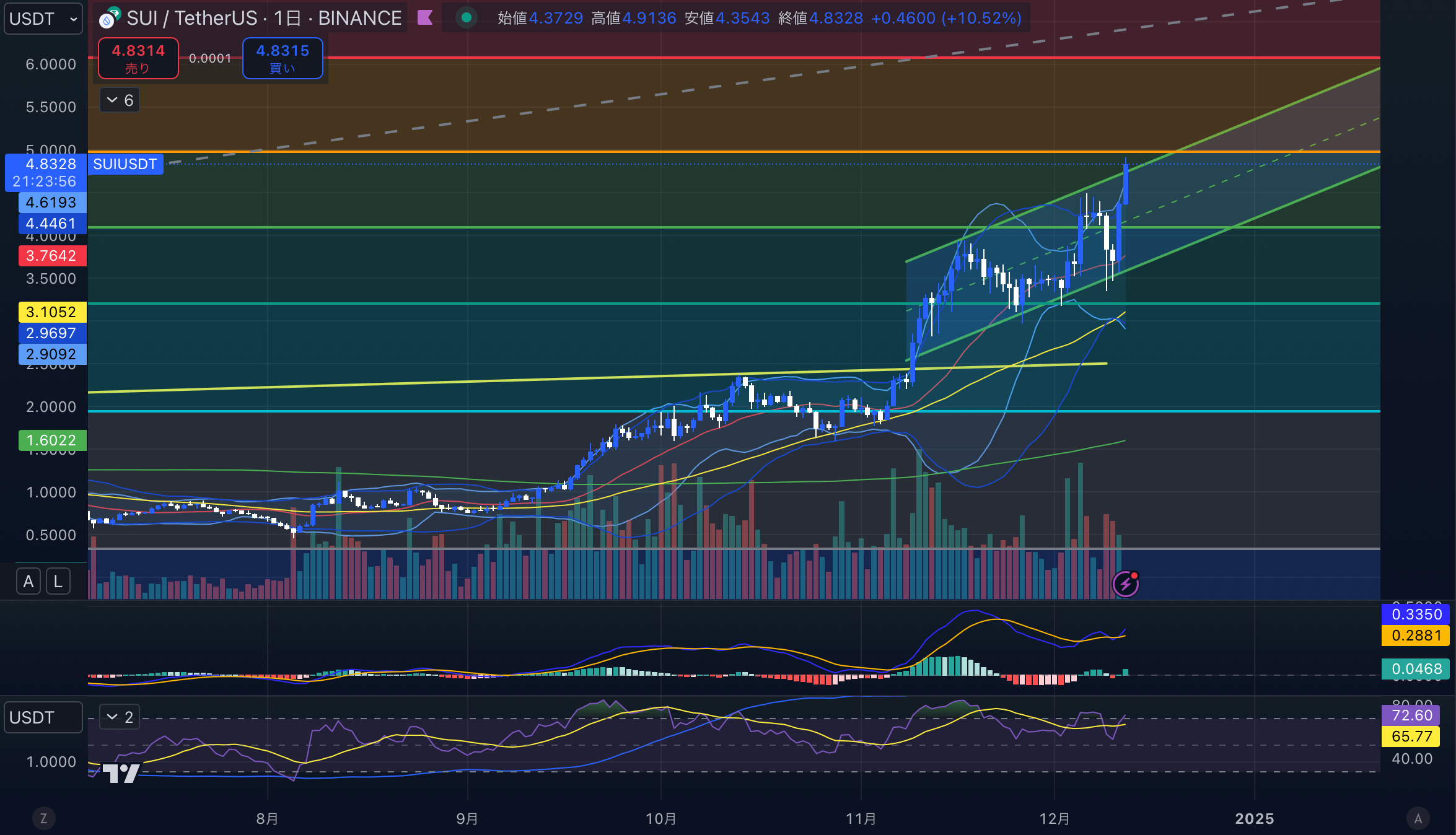 Suiチャート分析画像2024年12月12日 SUIUSD 日足