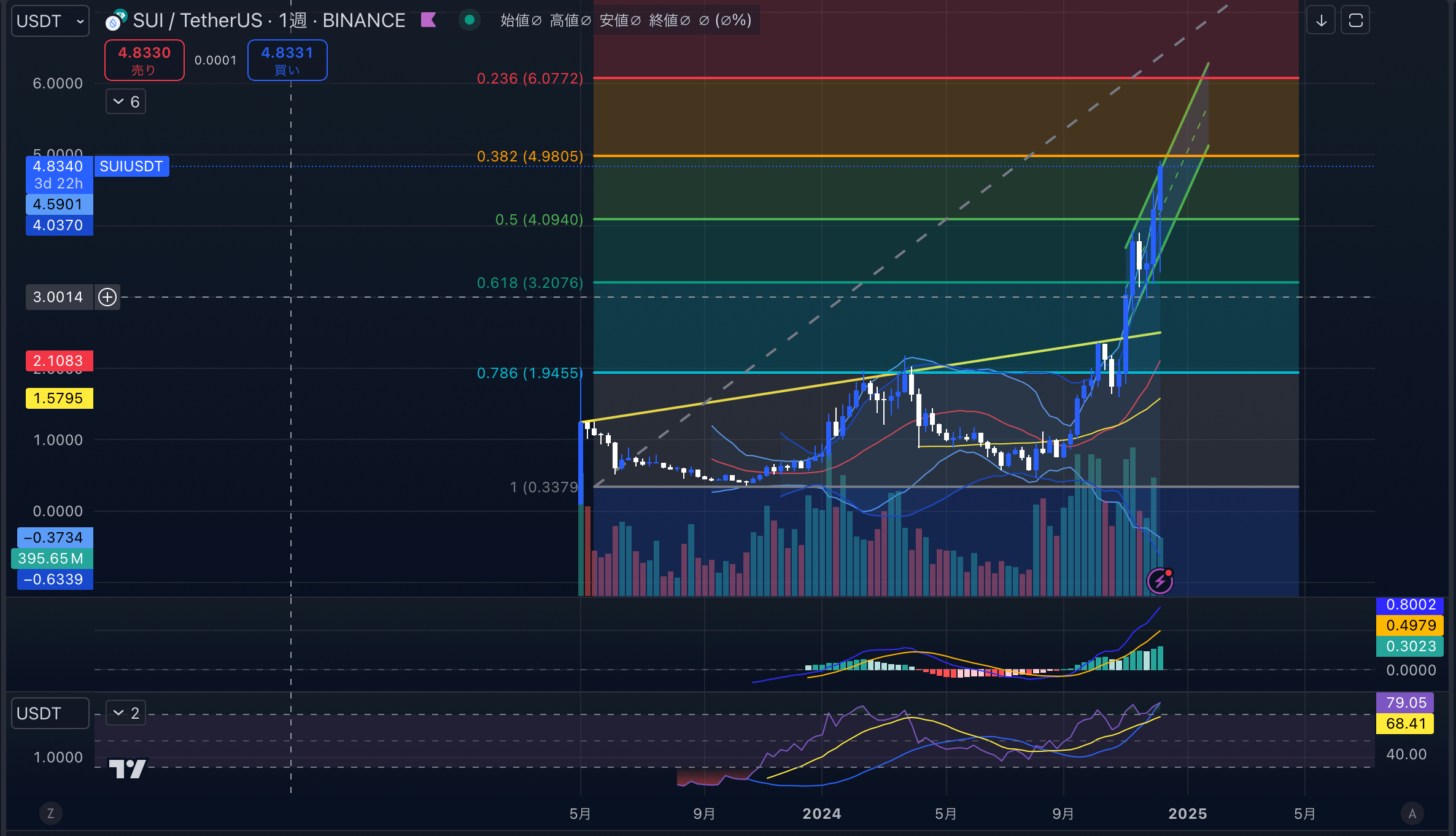 Suiチャート分析画像2024年12月12日 SUIUSD 週足