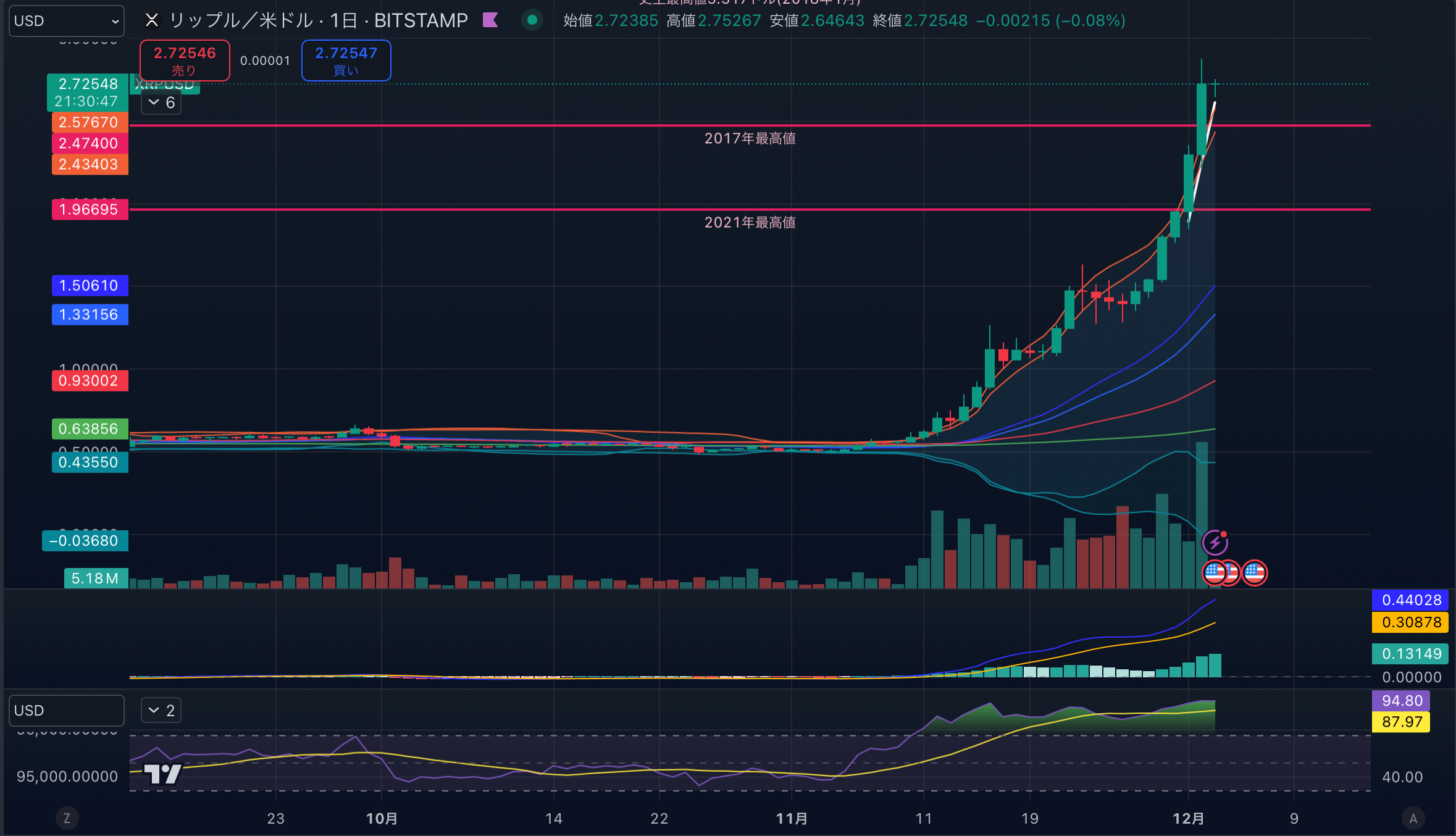 XRPUSD-1day20241203