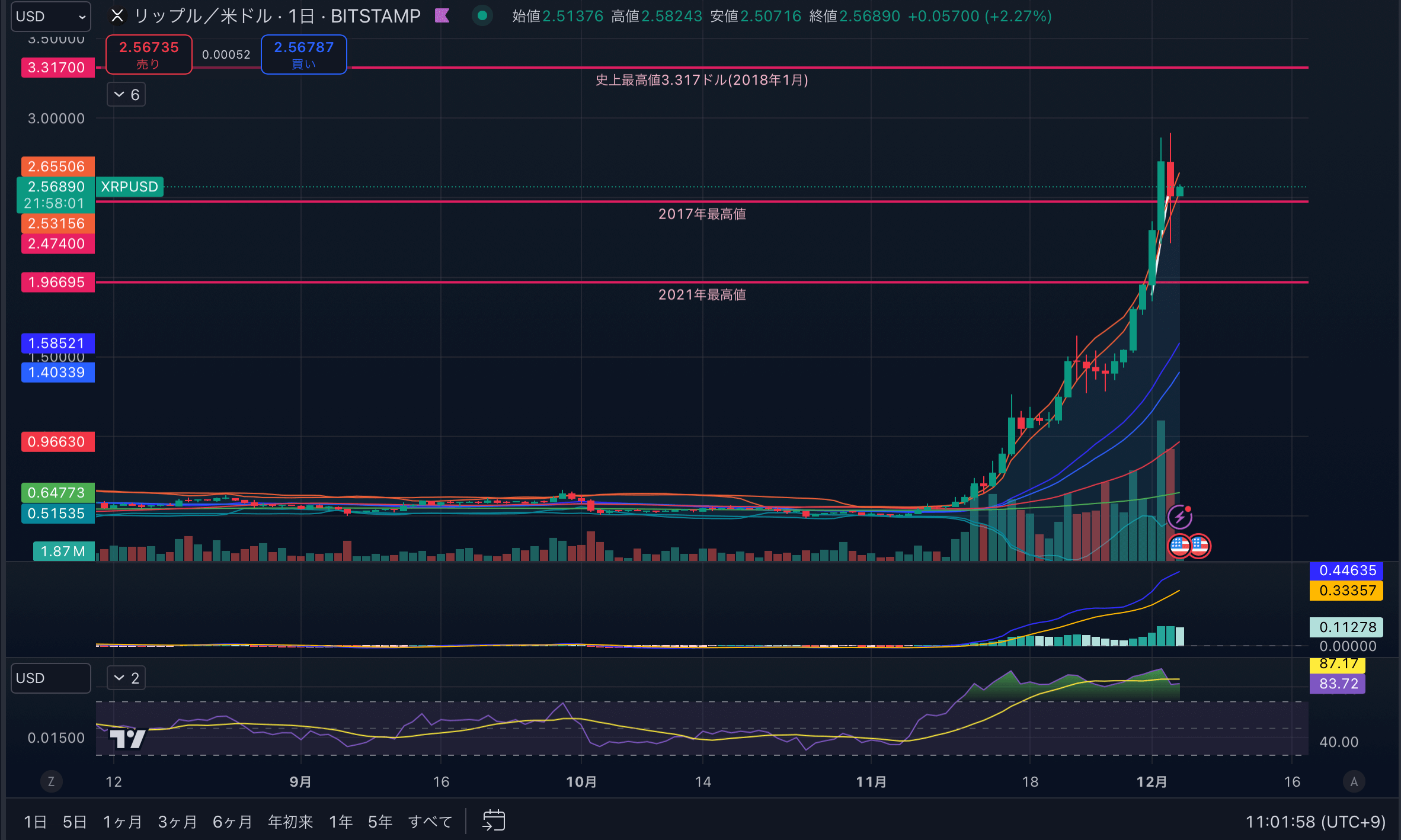 XRPUSD-1day20241204