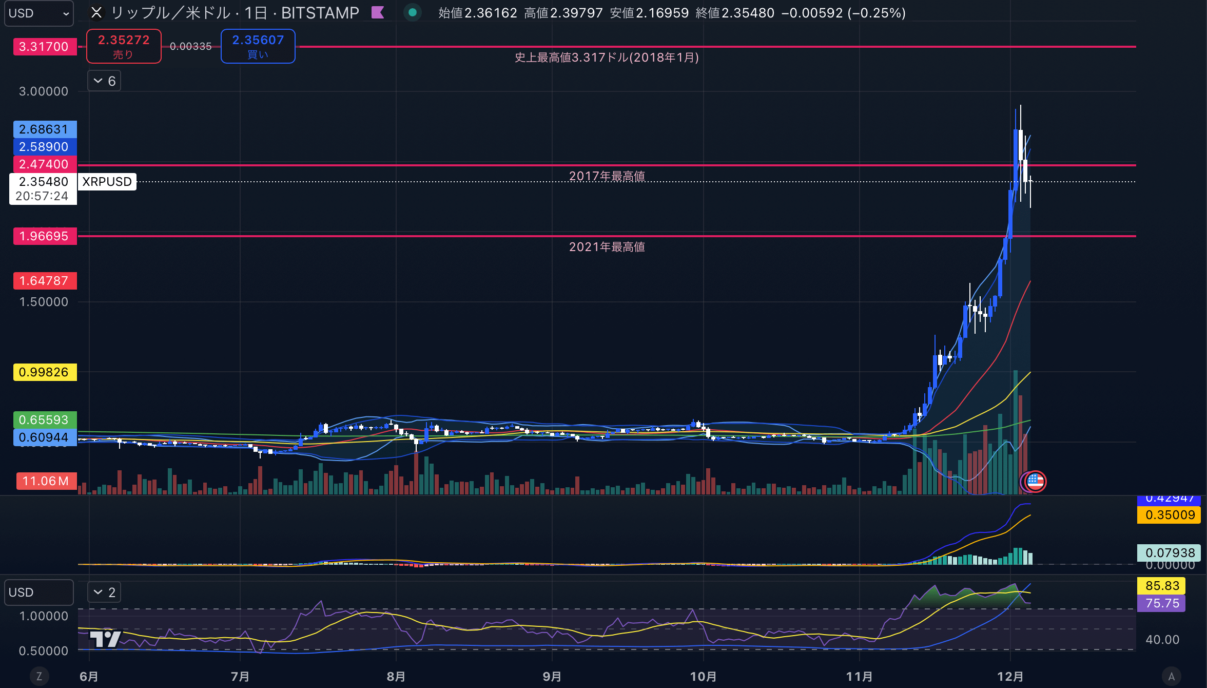 XRPUSD(リップル/ドル)-1day(日足)2024年12月05日