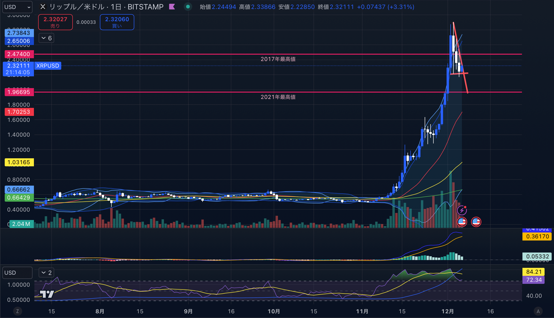 XRPUSD(リップル/ドル)-1day(日足)2024年12月06日