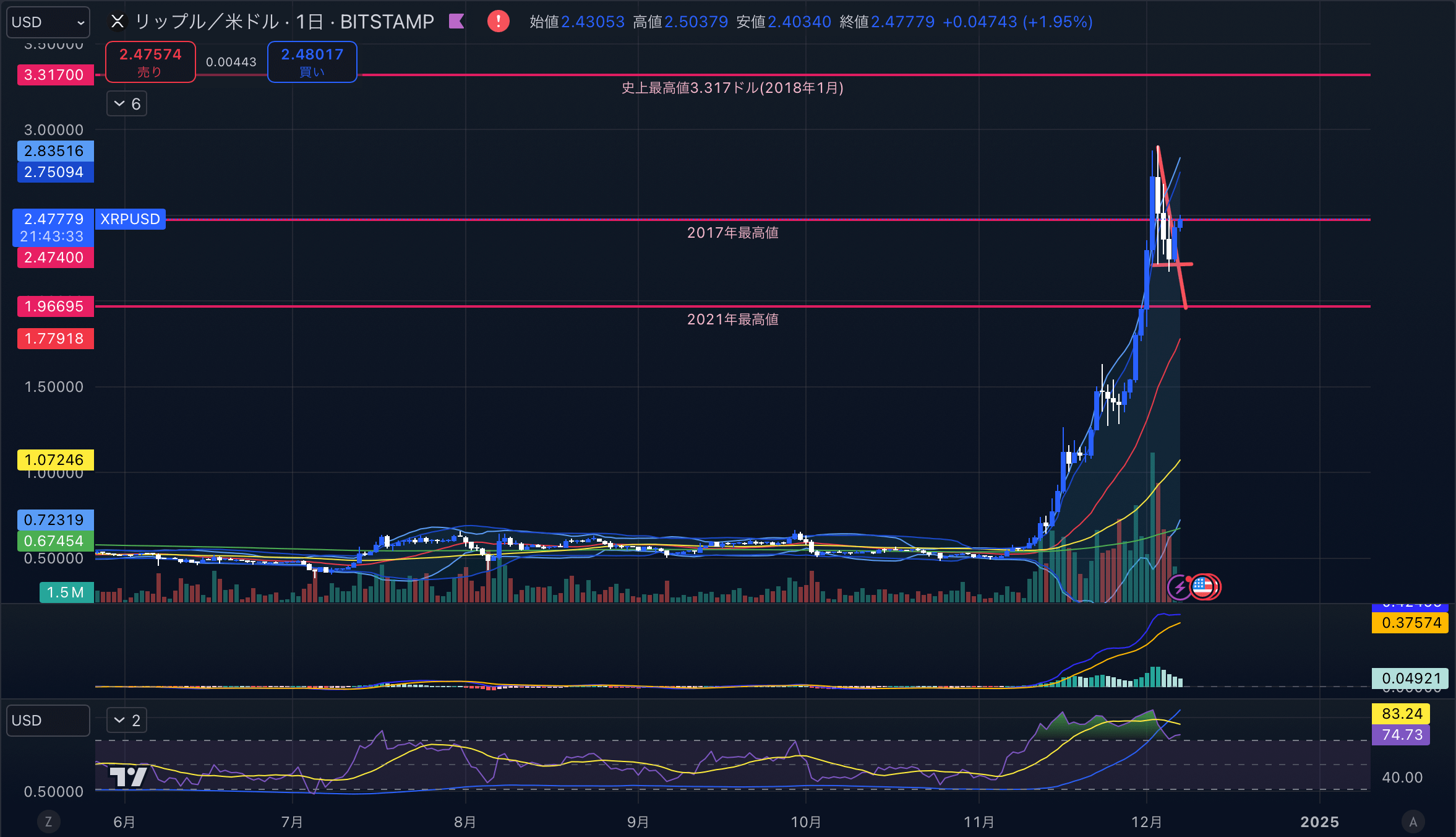 XRPUSD(リップル/ドル)-1day(日足)2024年12月07日