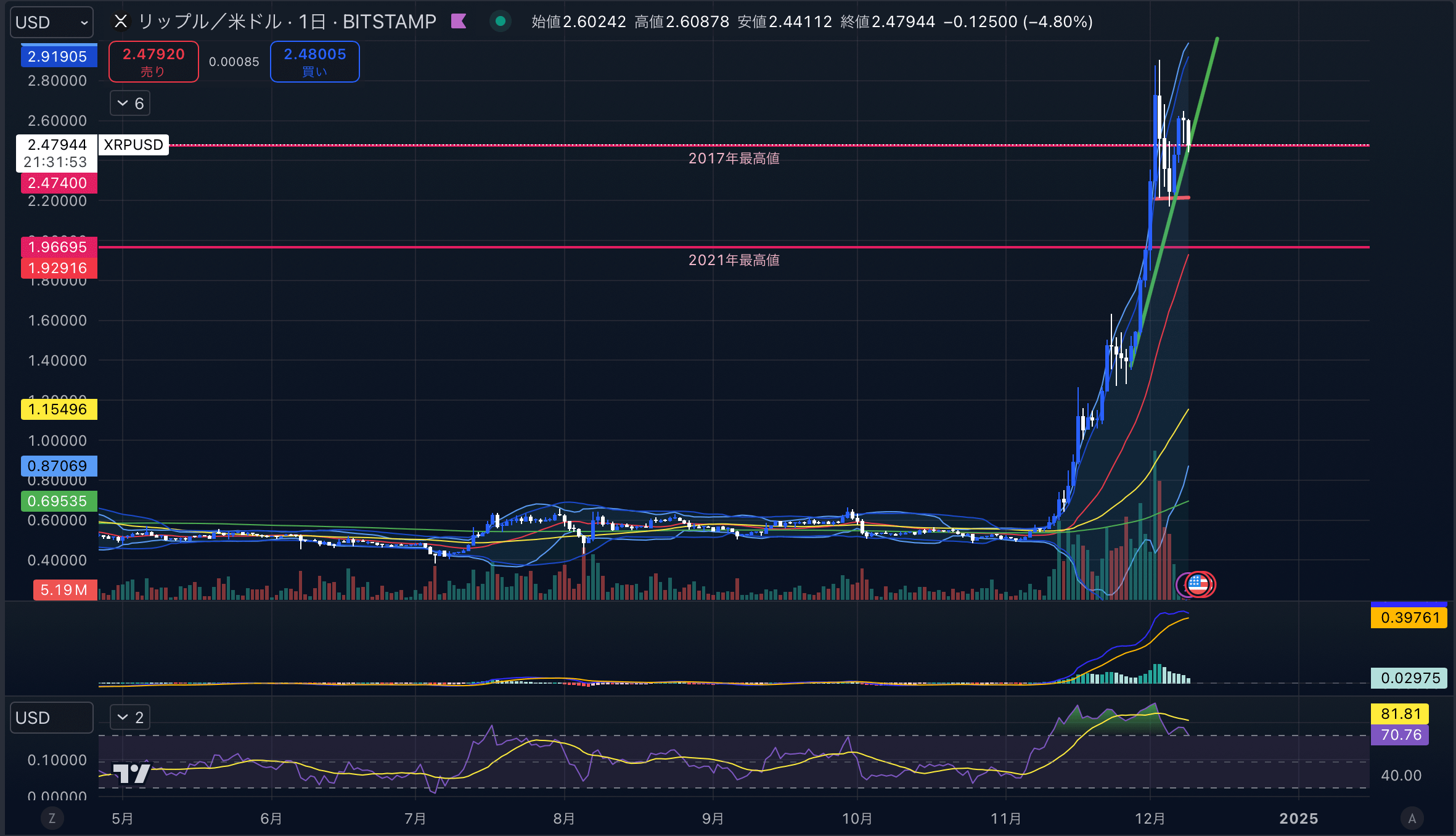 XRPUSD(リップル/ドル)-1day(日足)2024年12月09日