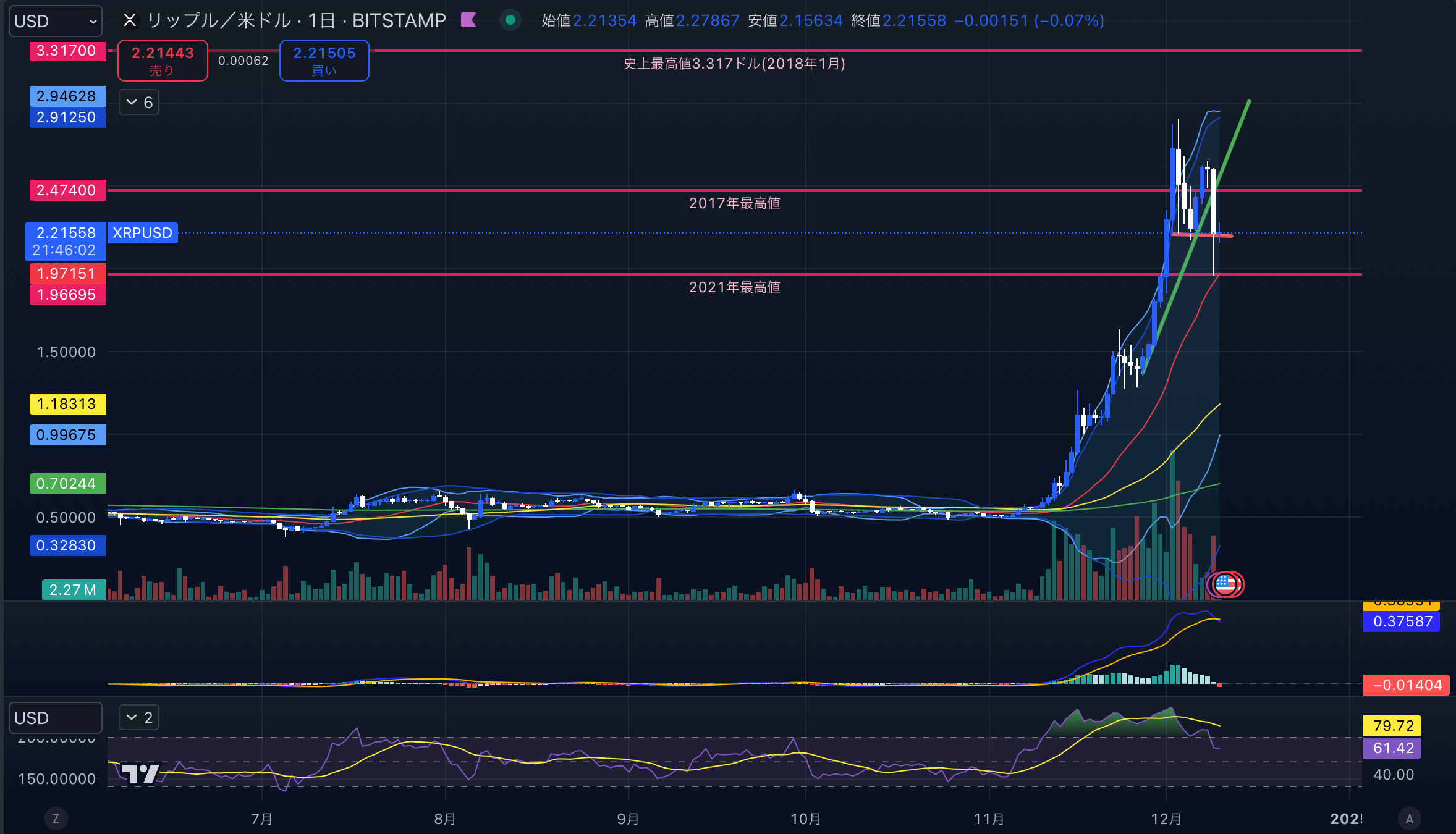 リップルチャート分析画像 2024年12月10日 XRPUSD 日足