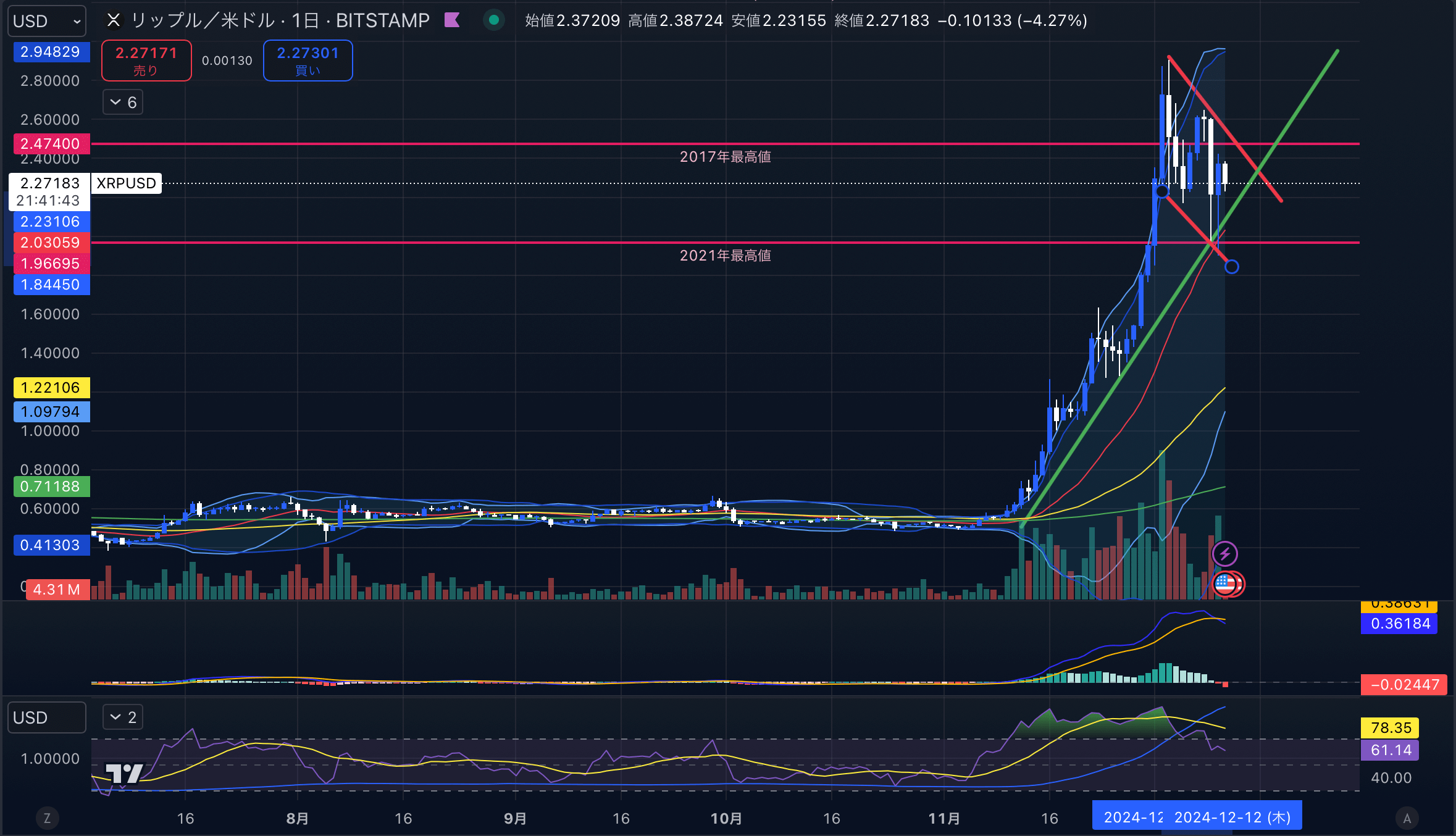 リップルチャート分析画像 2024年12月11日 XRPUSD 日足