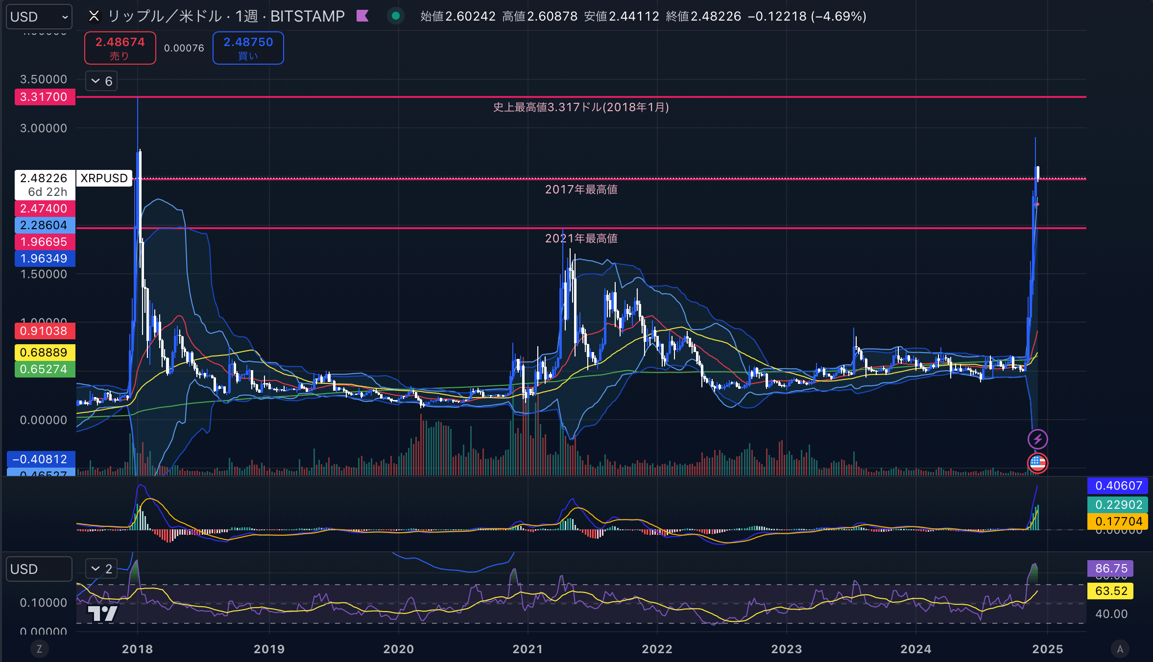 XRPUSD(リップル/ドル)-1week(週足)2024年12月09日