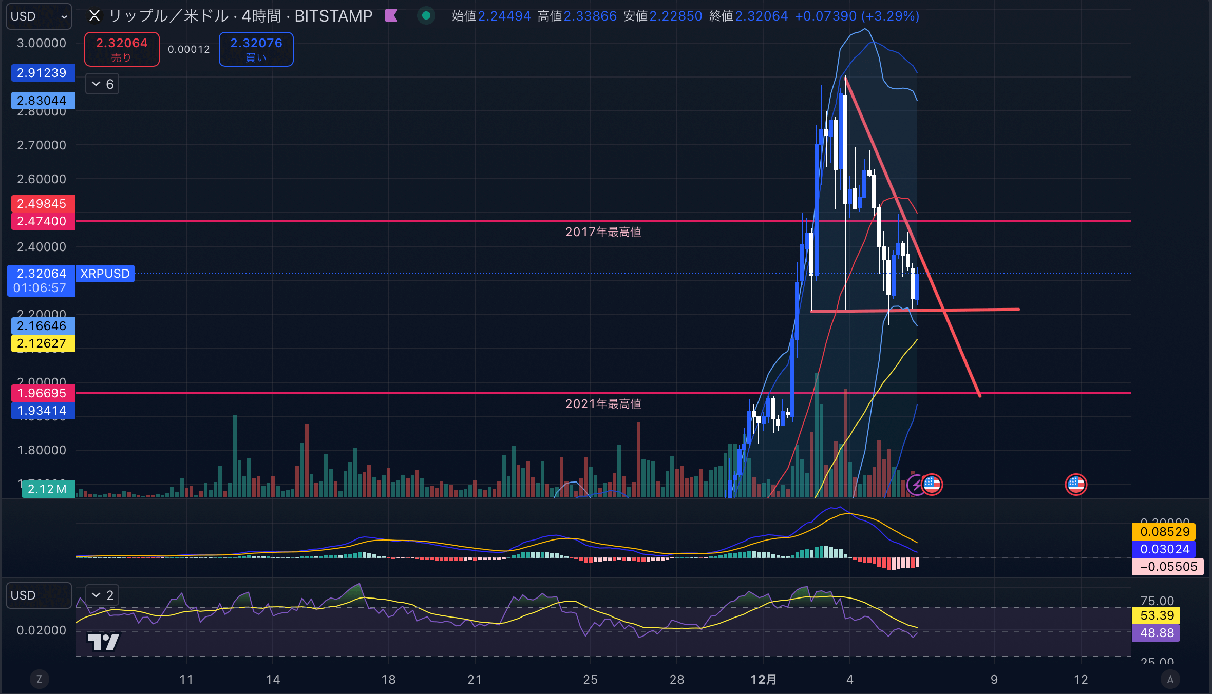 XRPUSD(リップル/ドル)-4hour(4時間足)2024年12月06日