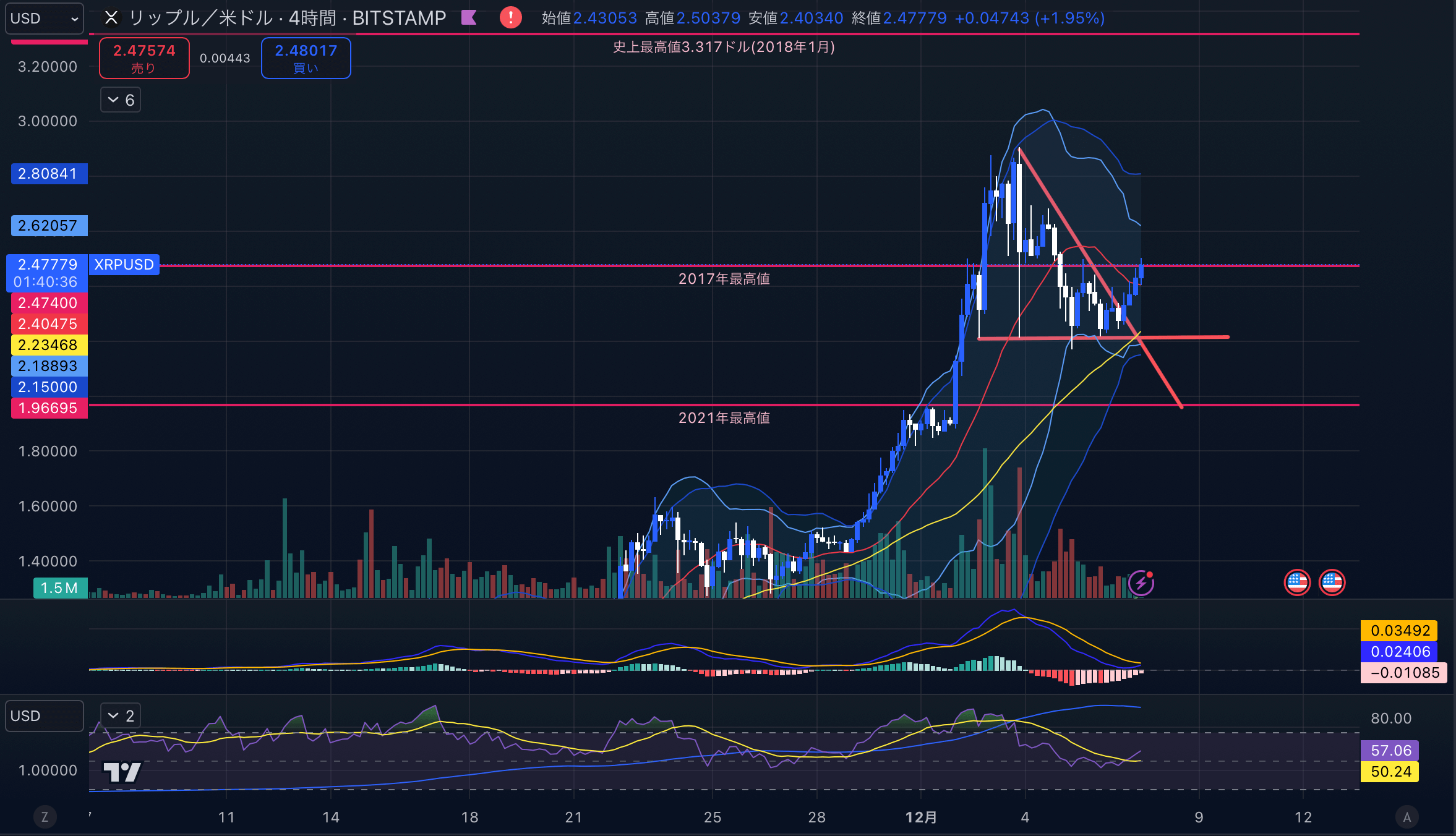 XRPUSD(リップル/ドル)-4hour(4時間足)2024年12月07日