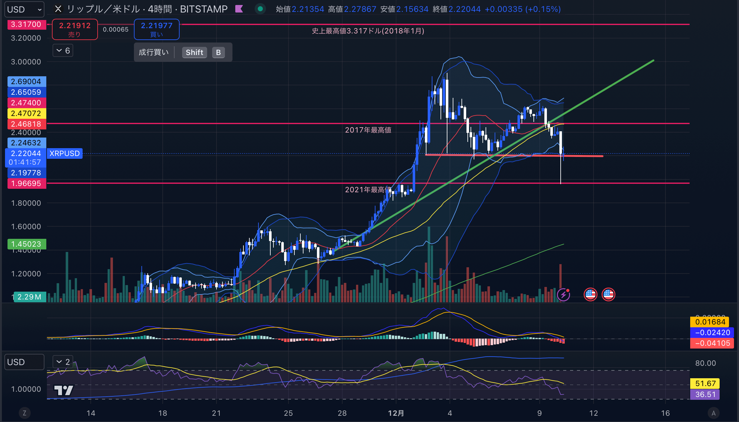 リップルチャート分析画像 2024年12月10日 XRPUSD 4時間足