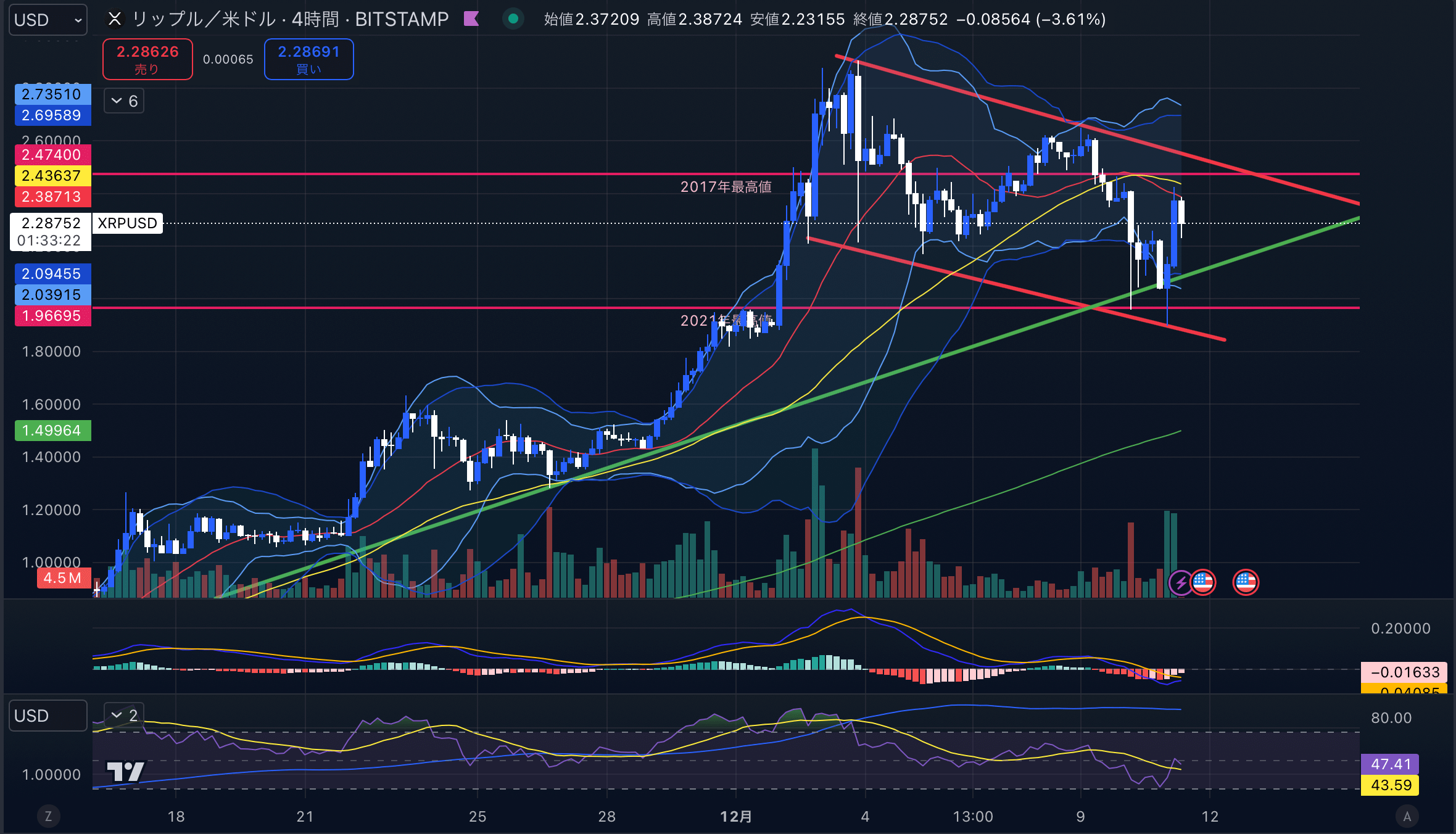 リップルチャート分析画像 2024年12月11日 XRPUSD 4時間足