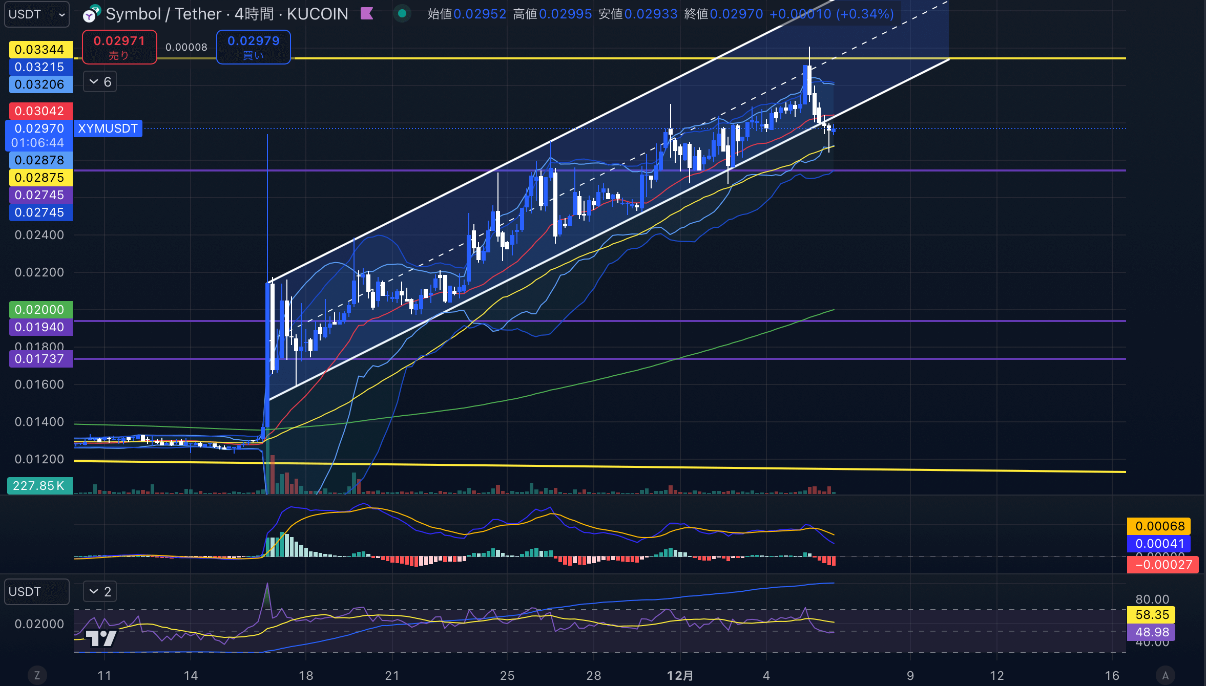 XYMUSD(シンボル/ドル)-4hour(4時間足)2024年12月06日