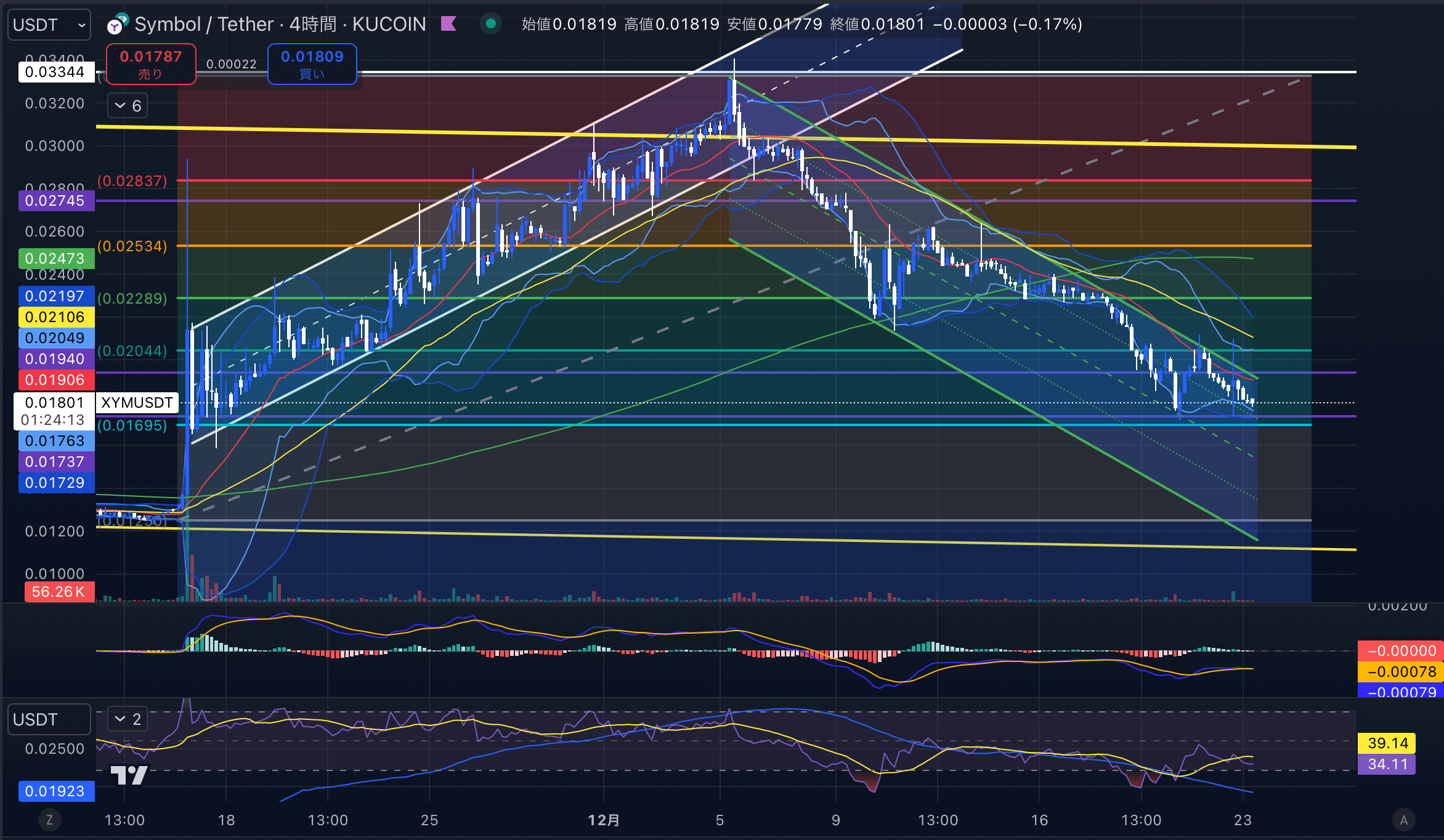 シンボル(XYMUSD)　4時間足チャート分析　2024年12月23日