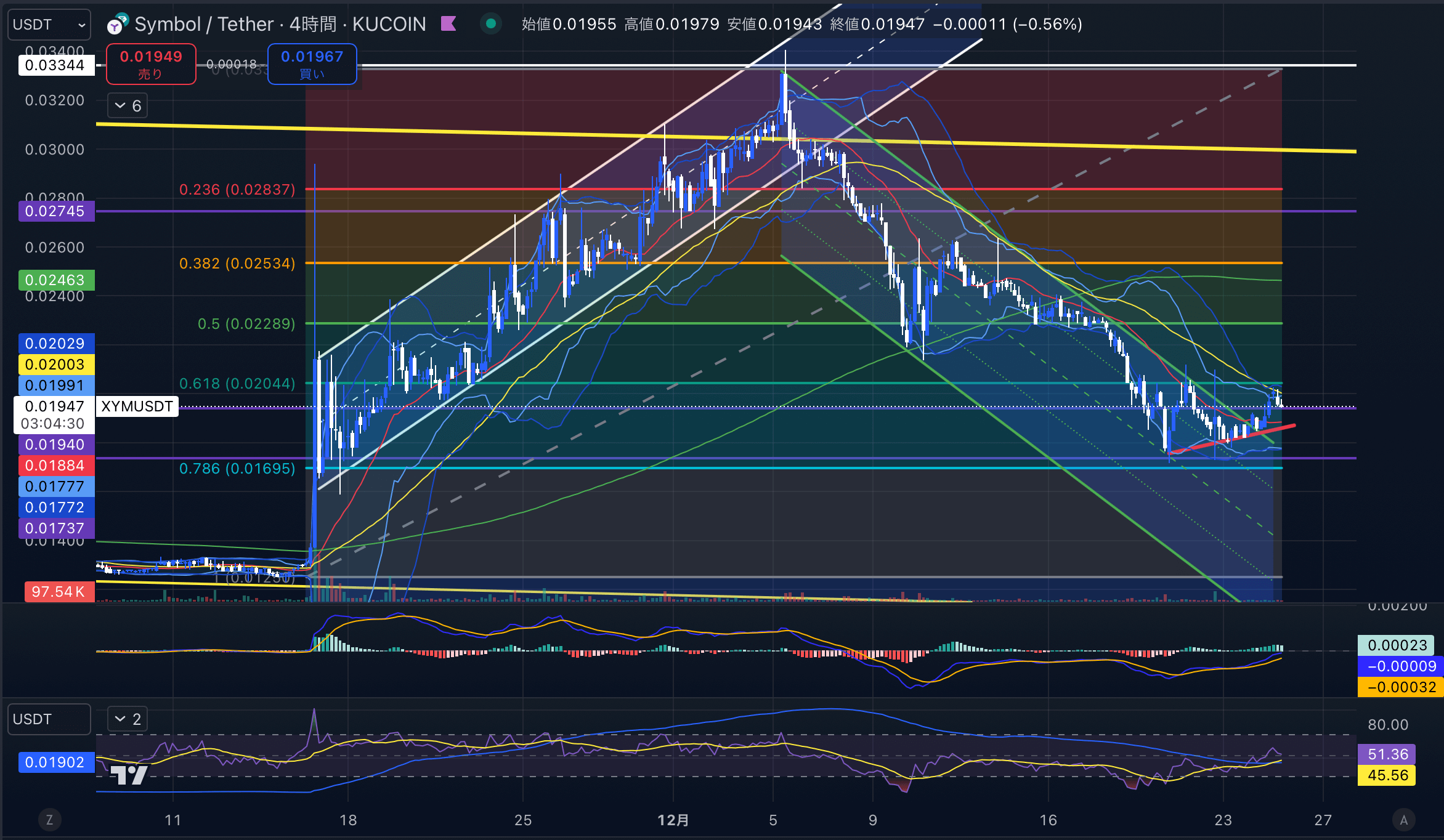 シンボル　（XYMUSD）4時間足チャート分析　2024年12月25日