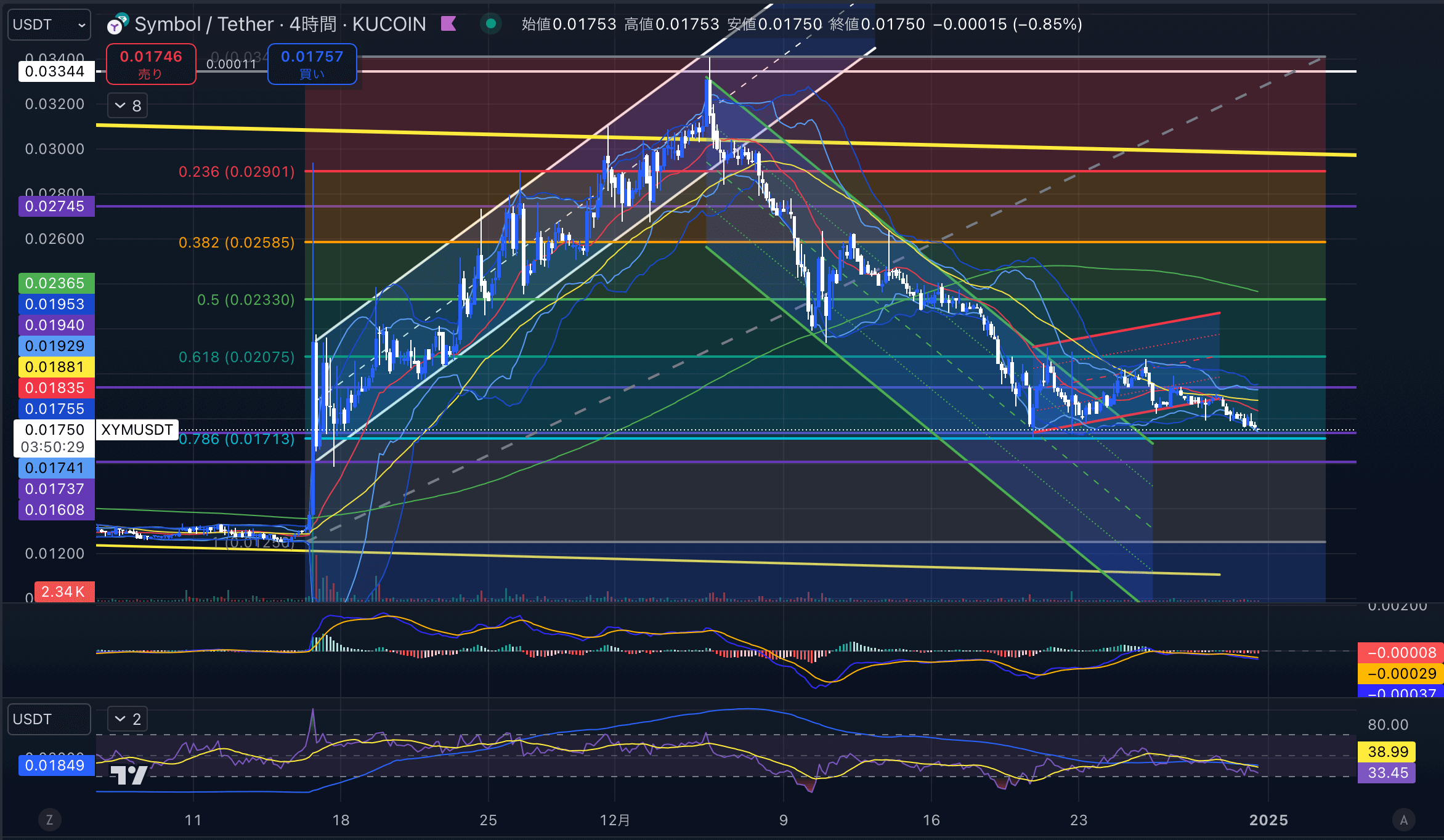 シンボル　（XYMUSD）4時間足チャート分析　2024年12月31日