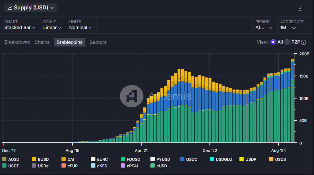 ステーブルコインの総供給量は2,003億ドルを突破（出典：Artemis Terminal）