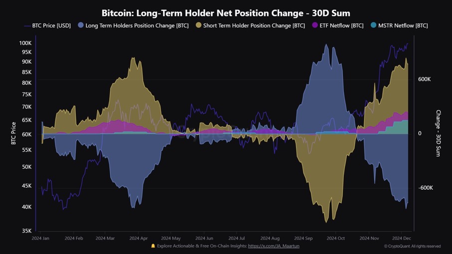 ビットコイン長期保有者、短期保有者、ETF、MSTRポジション変化（30日）- Bitcoin: Long-Terｍ Holder Net Position Change - 30D（Maartunn氏Xより引用）