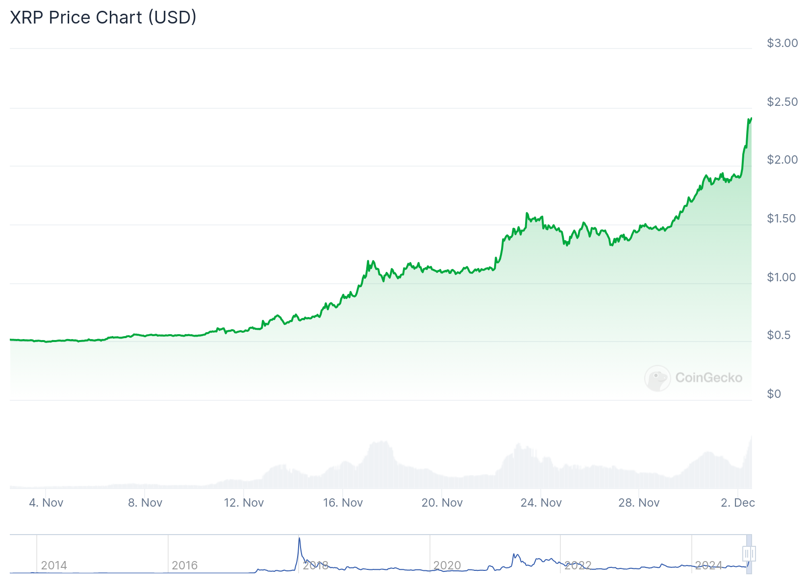 XRPチャート（2024年12月2日）