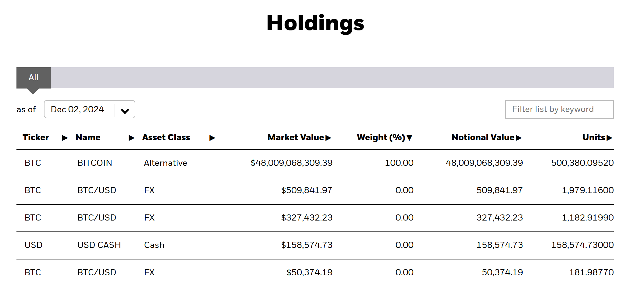 iShares Bitcoin Trust ETF 保有量