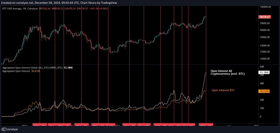 上：BTCUSD週足　下：未決済建玉（ビットコインを除くその他のコイン）(Maartunn氏Xより引用）
