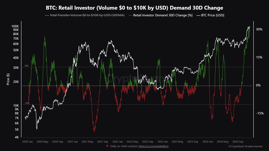 ビットコイン市場における小売投資家需要（30日）BTC:Retail Investor Demand 30D change（Maartunn氏Xより引用）