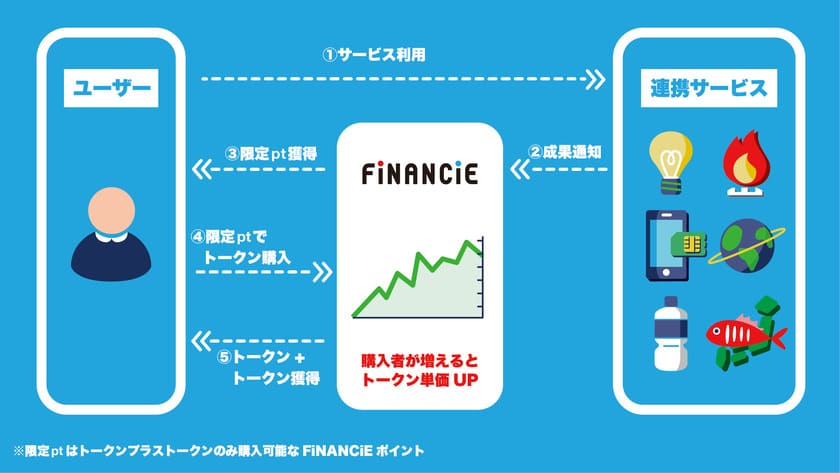 フィナンシェのトークンプラスサービス概要