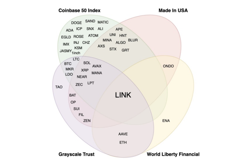 アメリカ産仮想通貨のマップ