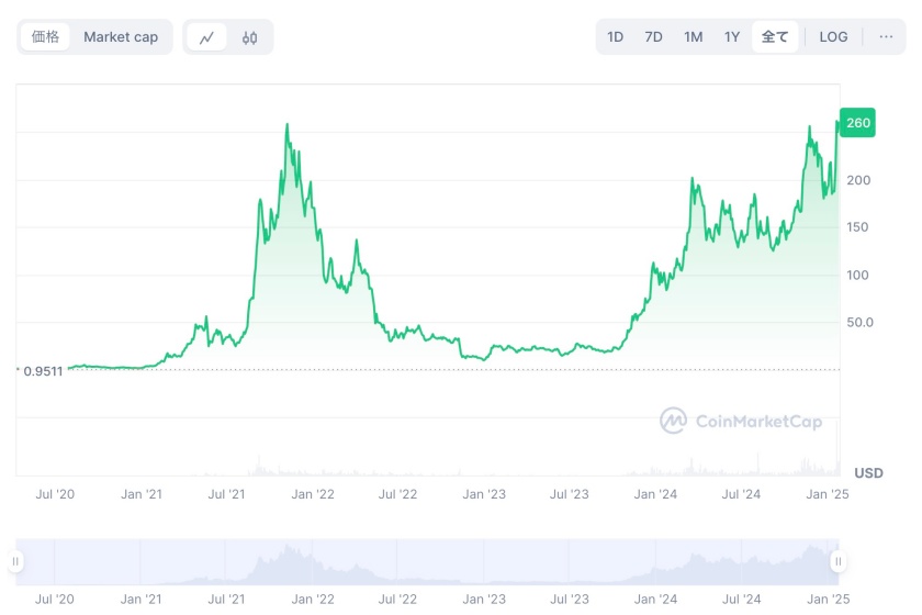 SOLの価格推移