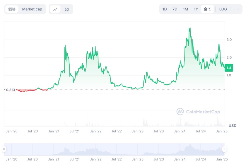 STXの価格推移