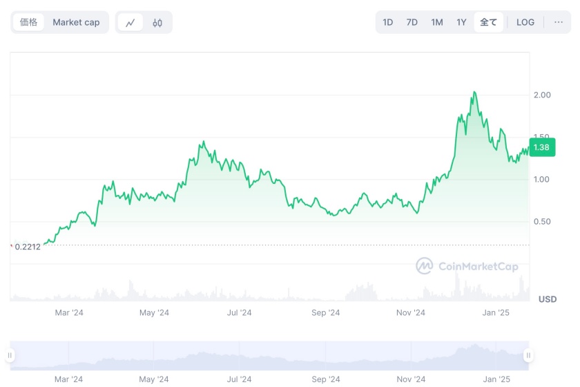 ONDOの価格動向