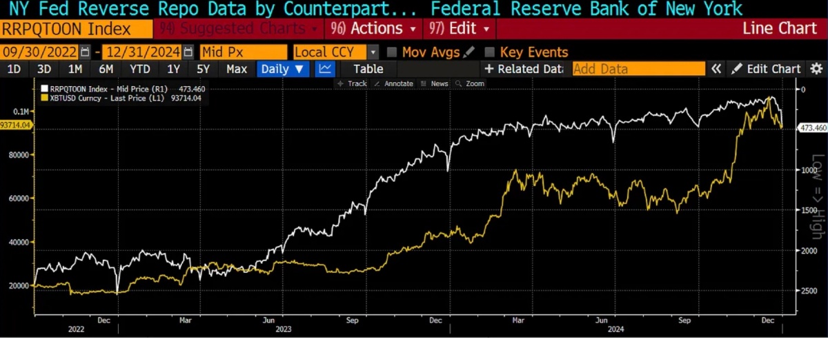 ビットコインとRRPの相関関係