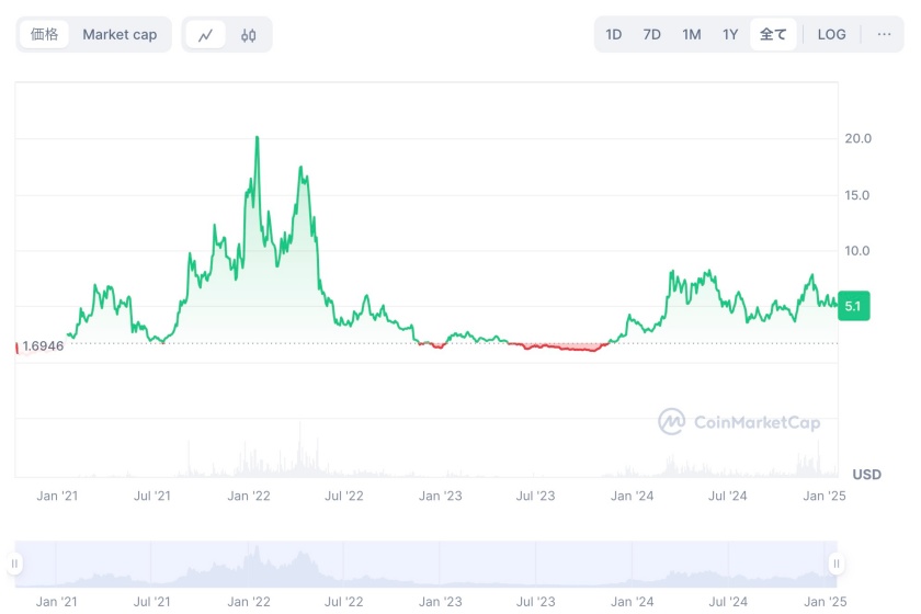 NEARの価格動向