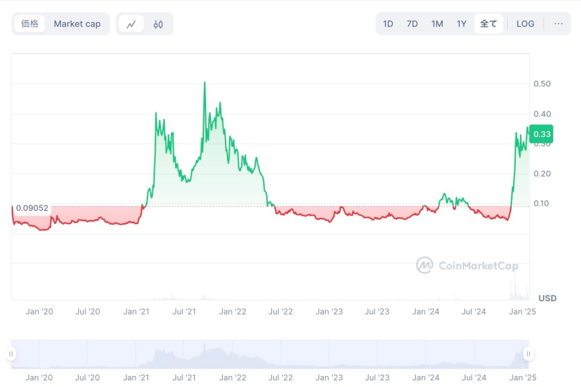 HBARの価格動向