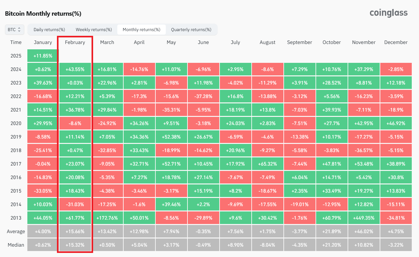 coinglass-bitcoin return-monthly