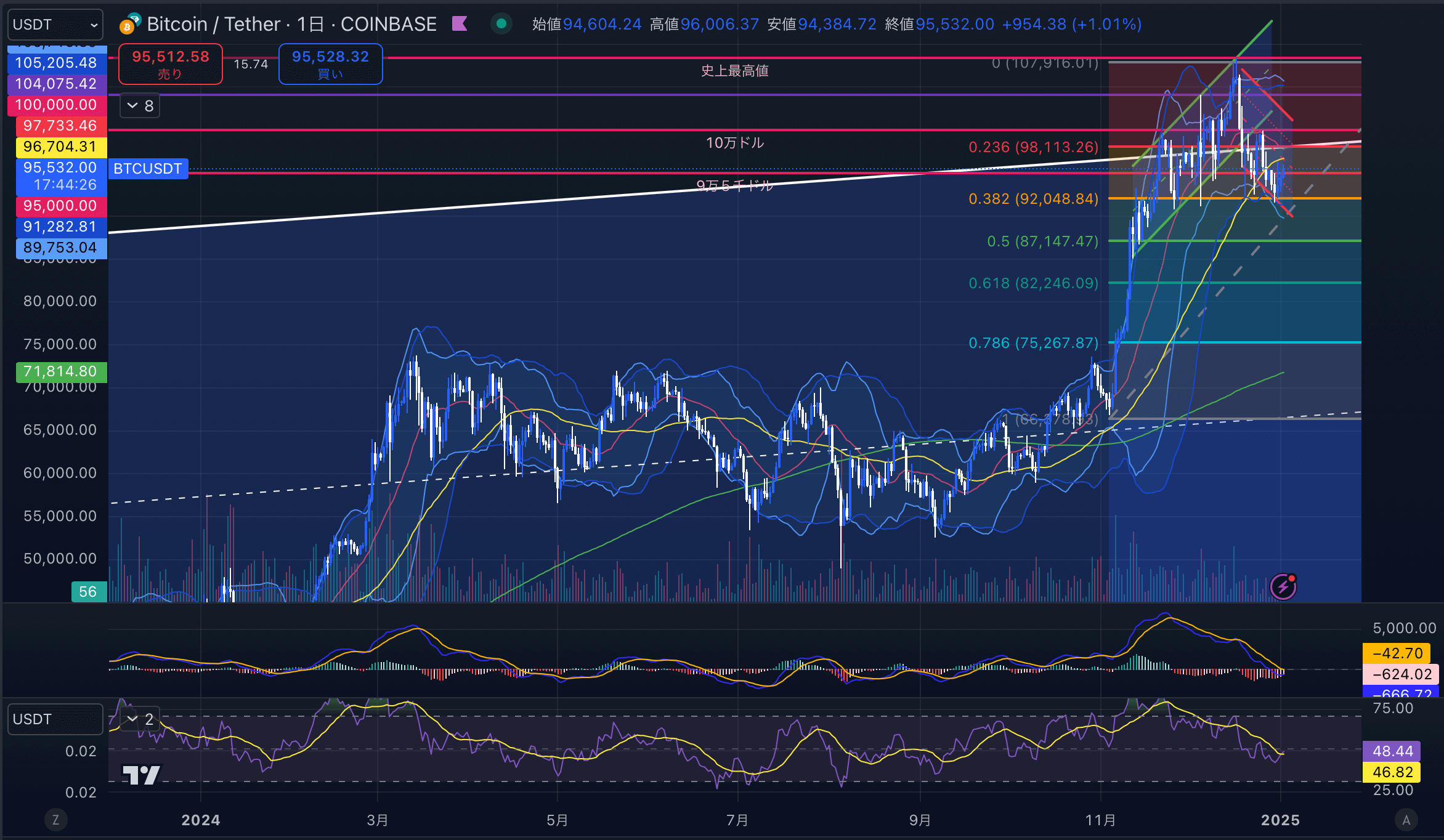 ビットコイン（BTCUSD）　日足チャート分析　2025年1月02日