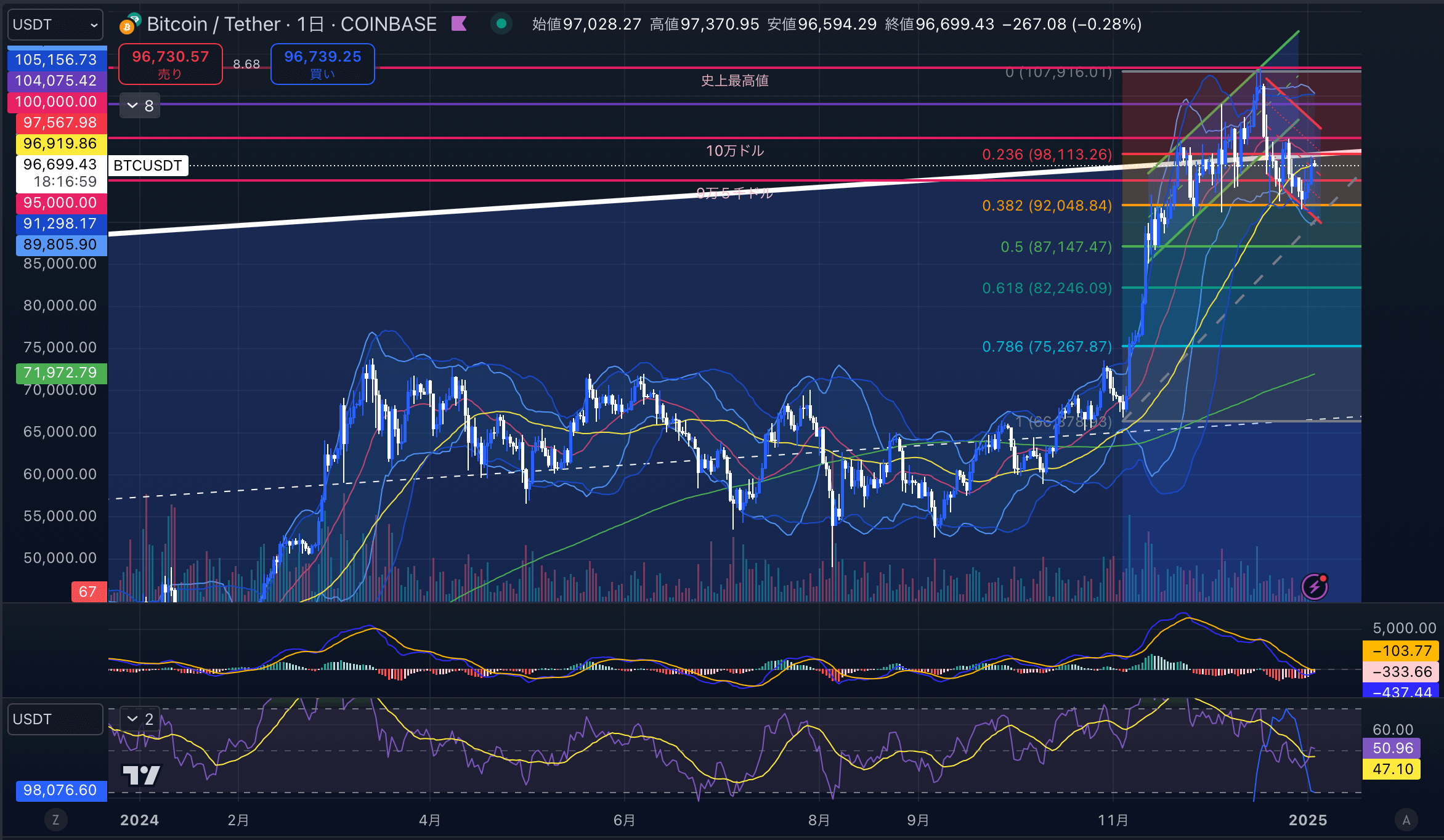 ビットコイン（BTCUSD）　日足チャート分析　2025年1月3日