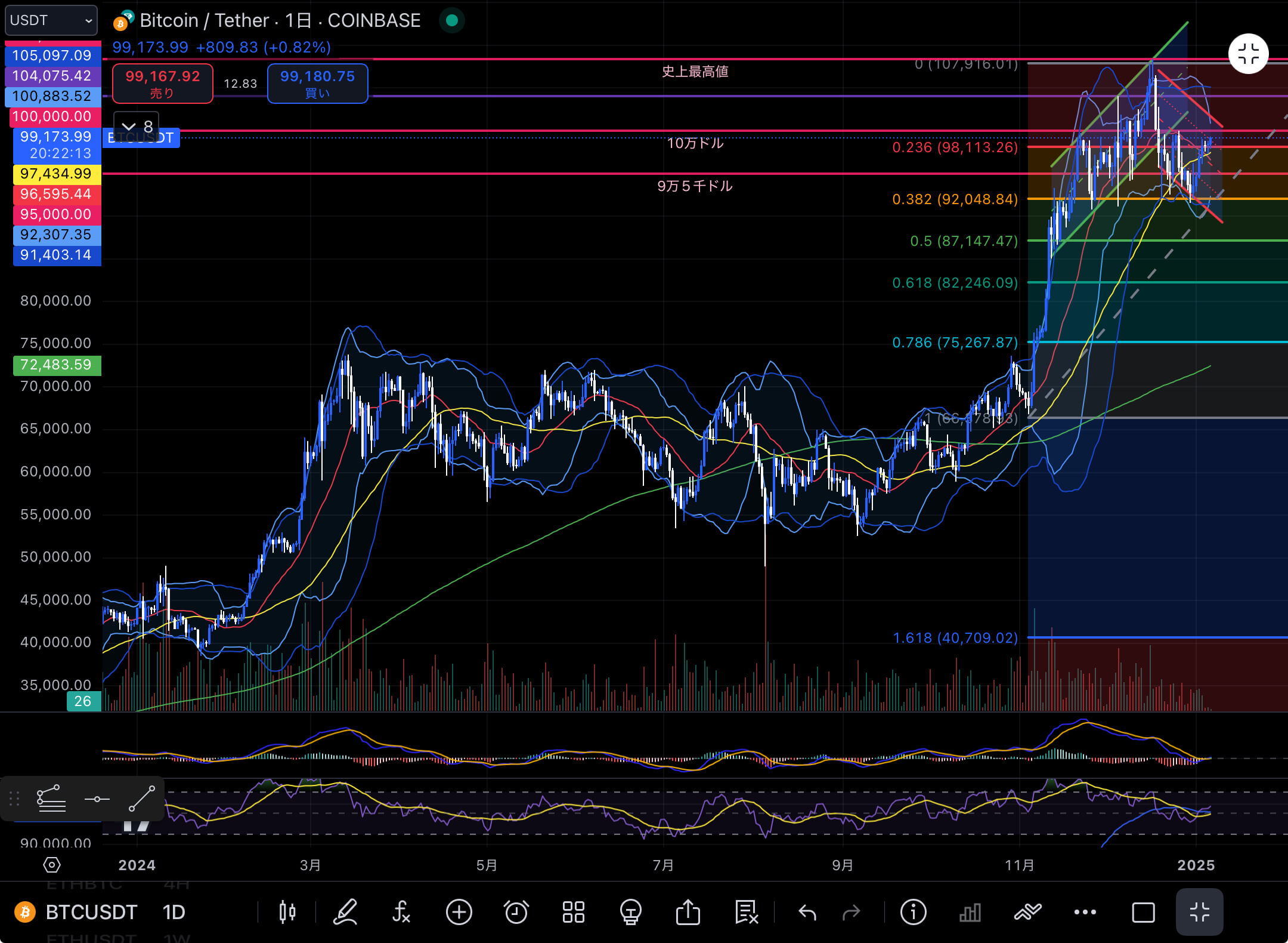 ビットコイン（BTC USD）　日足チャート分析 2025年1月6日