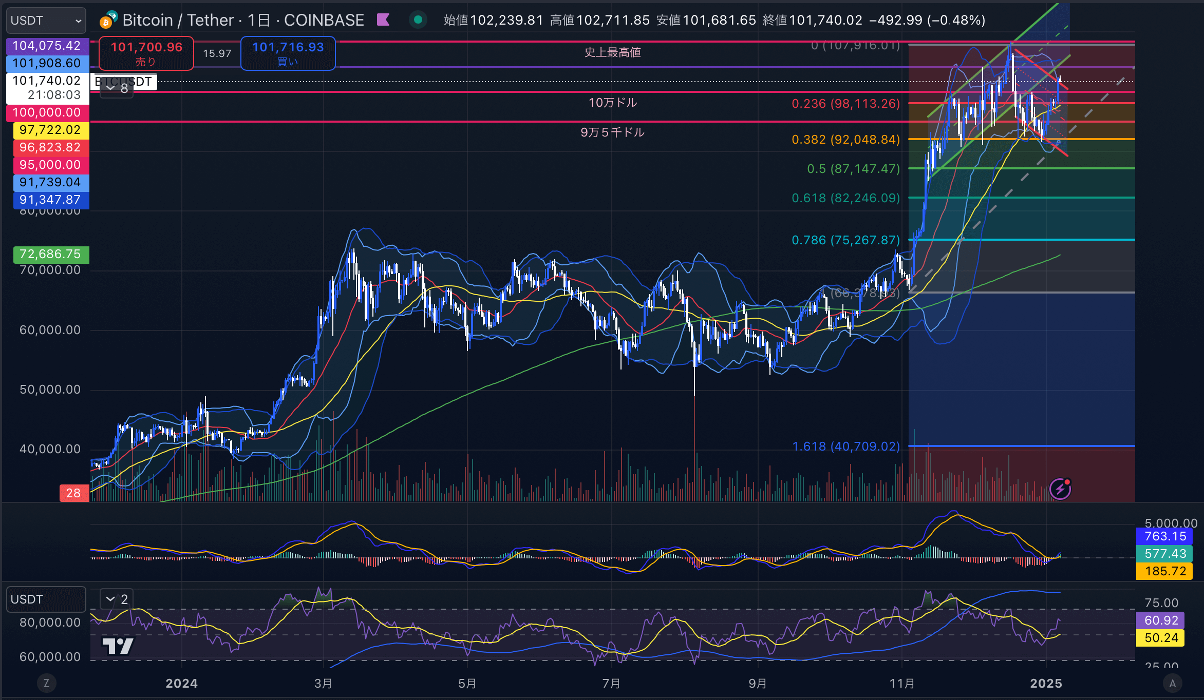 ビットコイン（BTC USD）　日足チャート分析 2025年1月7日