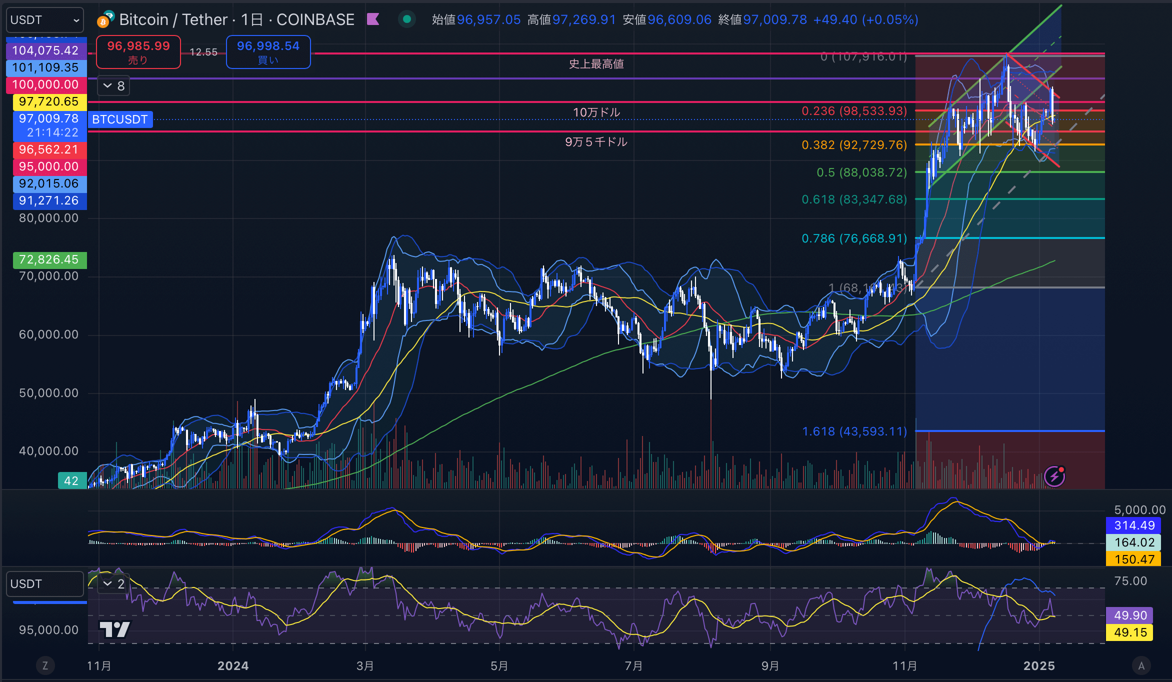 ビットコイン（BTC USD）　日足チャート分析 2025年1月8日