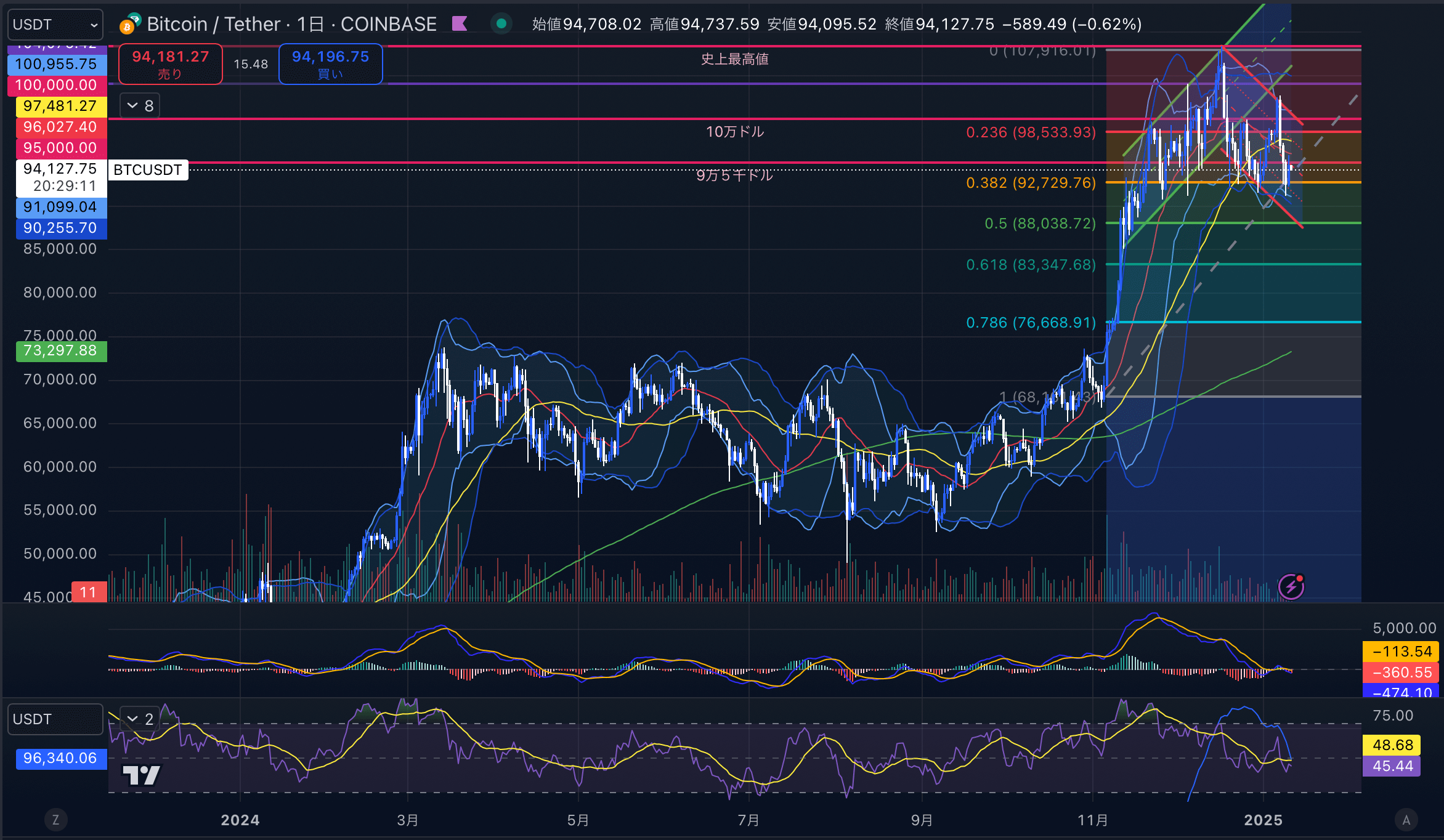 ビットコイン（BTC USD）　日足チャート分析 2025年1月11日