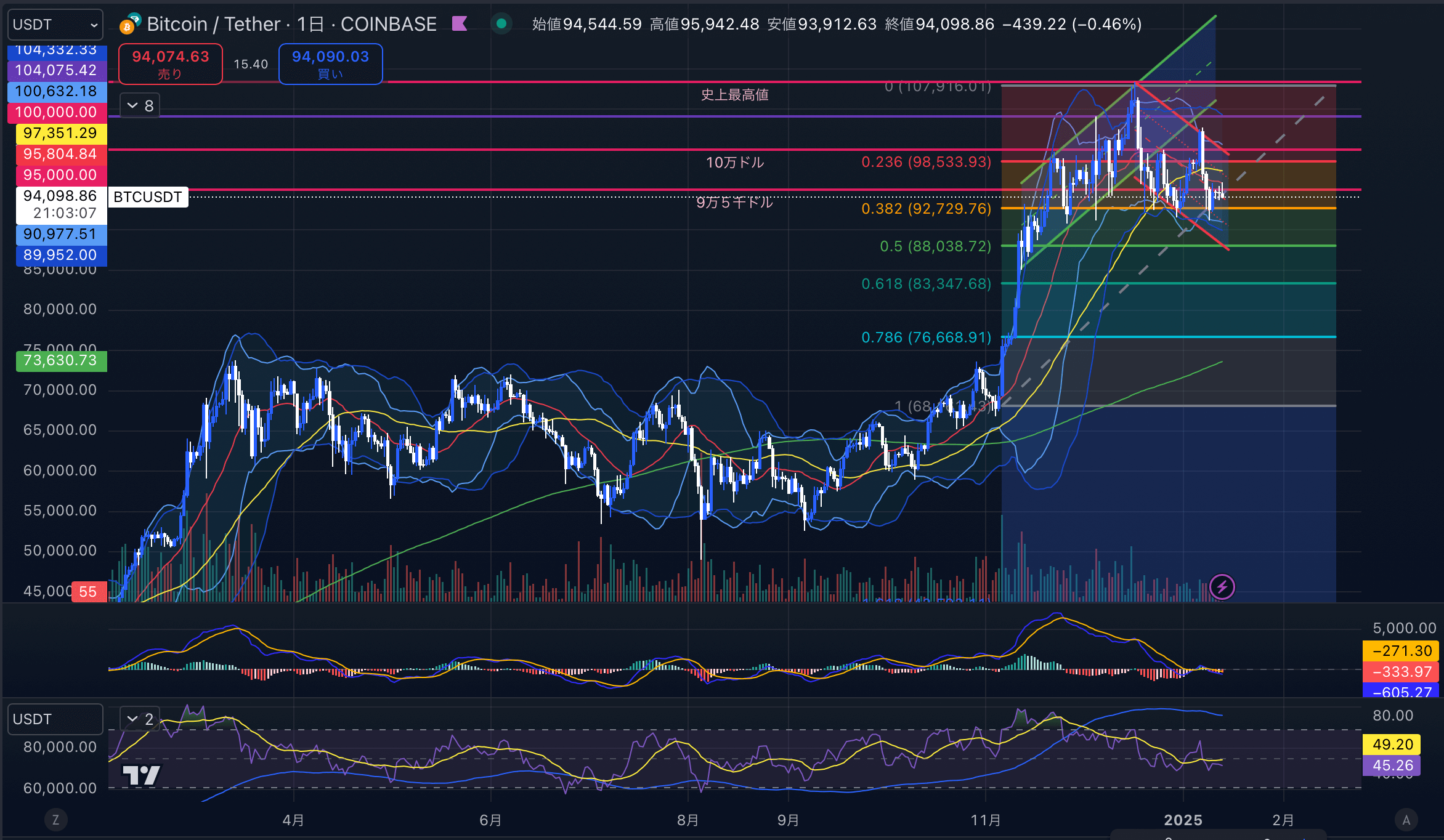 ビットコイン（BTC USD）　日足チャート分析 2025年1月13日