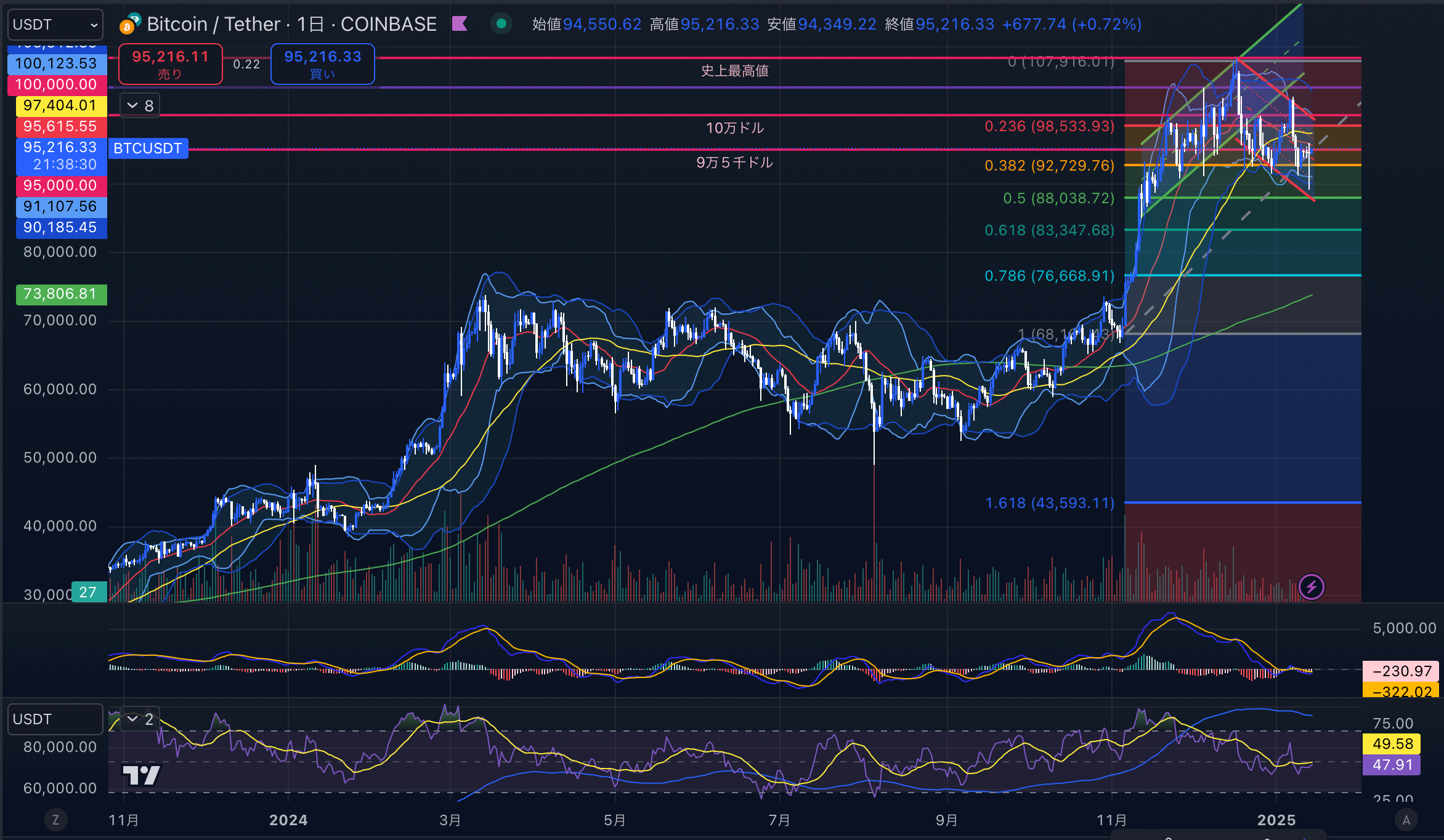 ビットコイン（BTC USD）　日足チャート分析 2025年1月14日