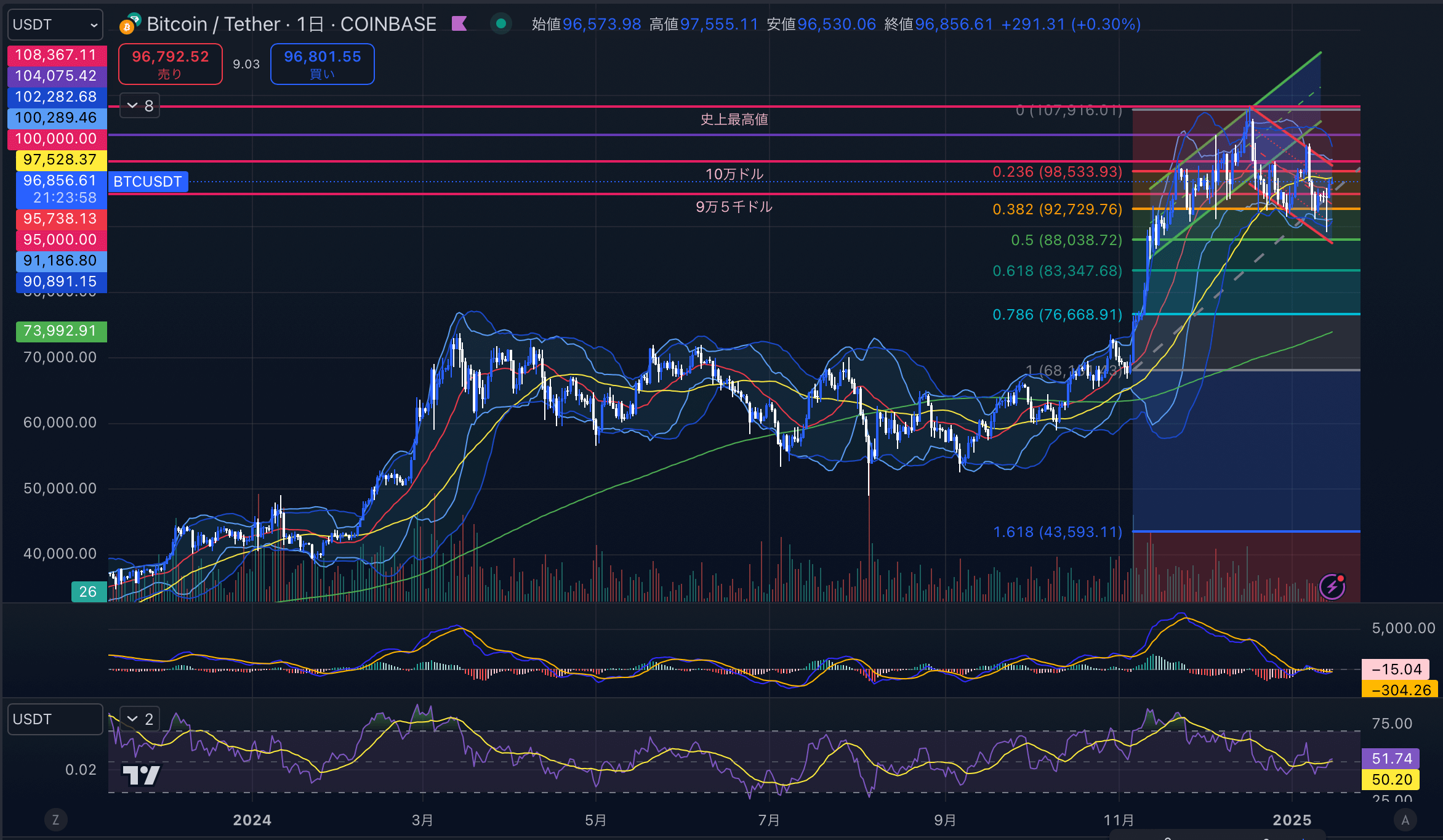 ビットコイン（BTC USD）　日足チャート分析 2025年1月15日