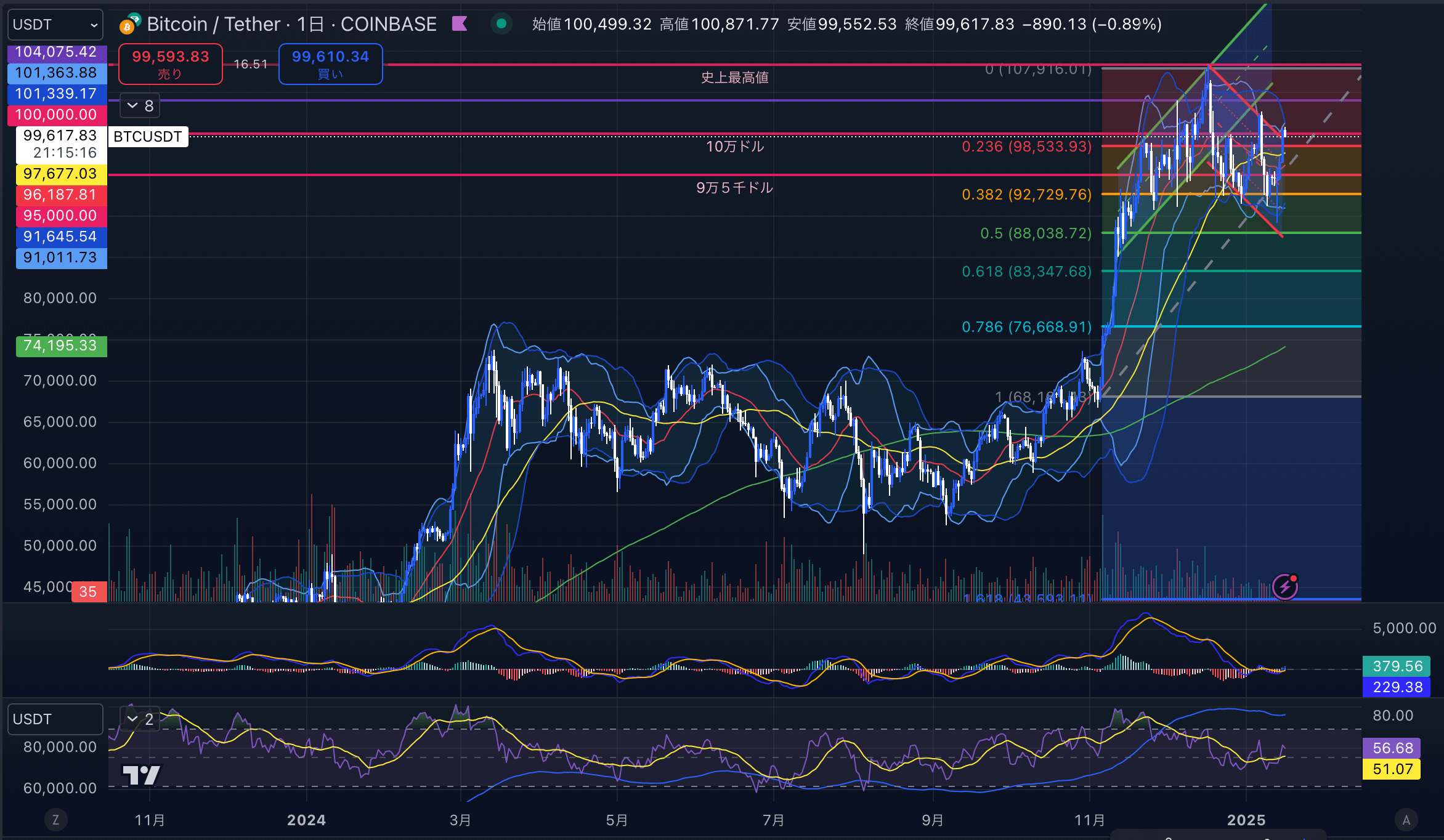 ビットコイン（BTC USD）　日足チャート分析 2025年1月16日