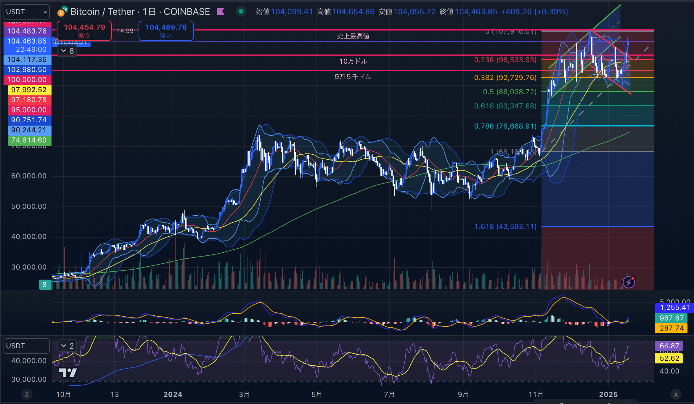 ビットコイン（BTC USD）　日足チャート分析 2025年1月18日