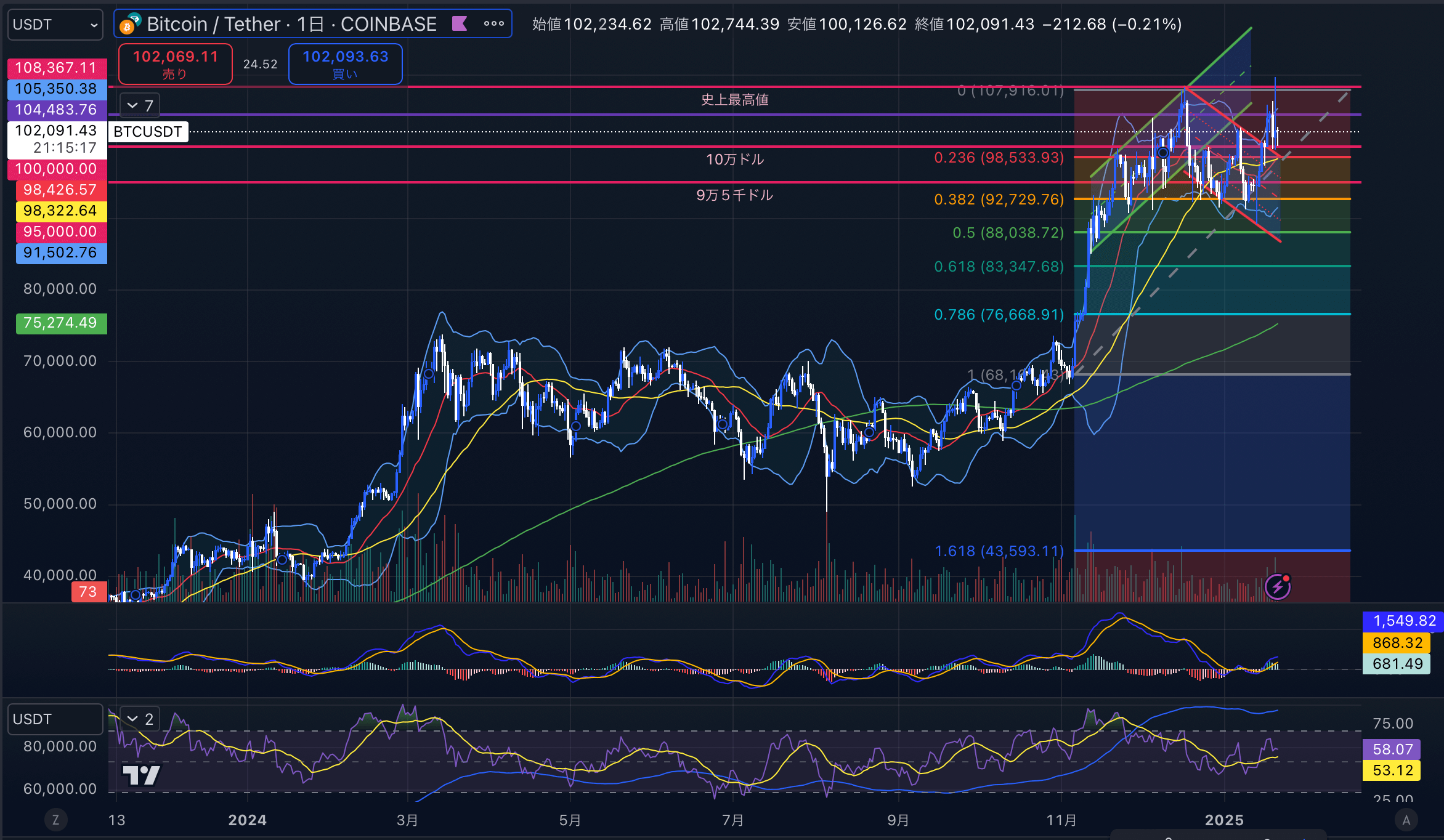 ビットコイン（BTC USD）　日足チャート分析 2025年1月21日