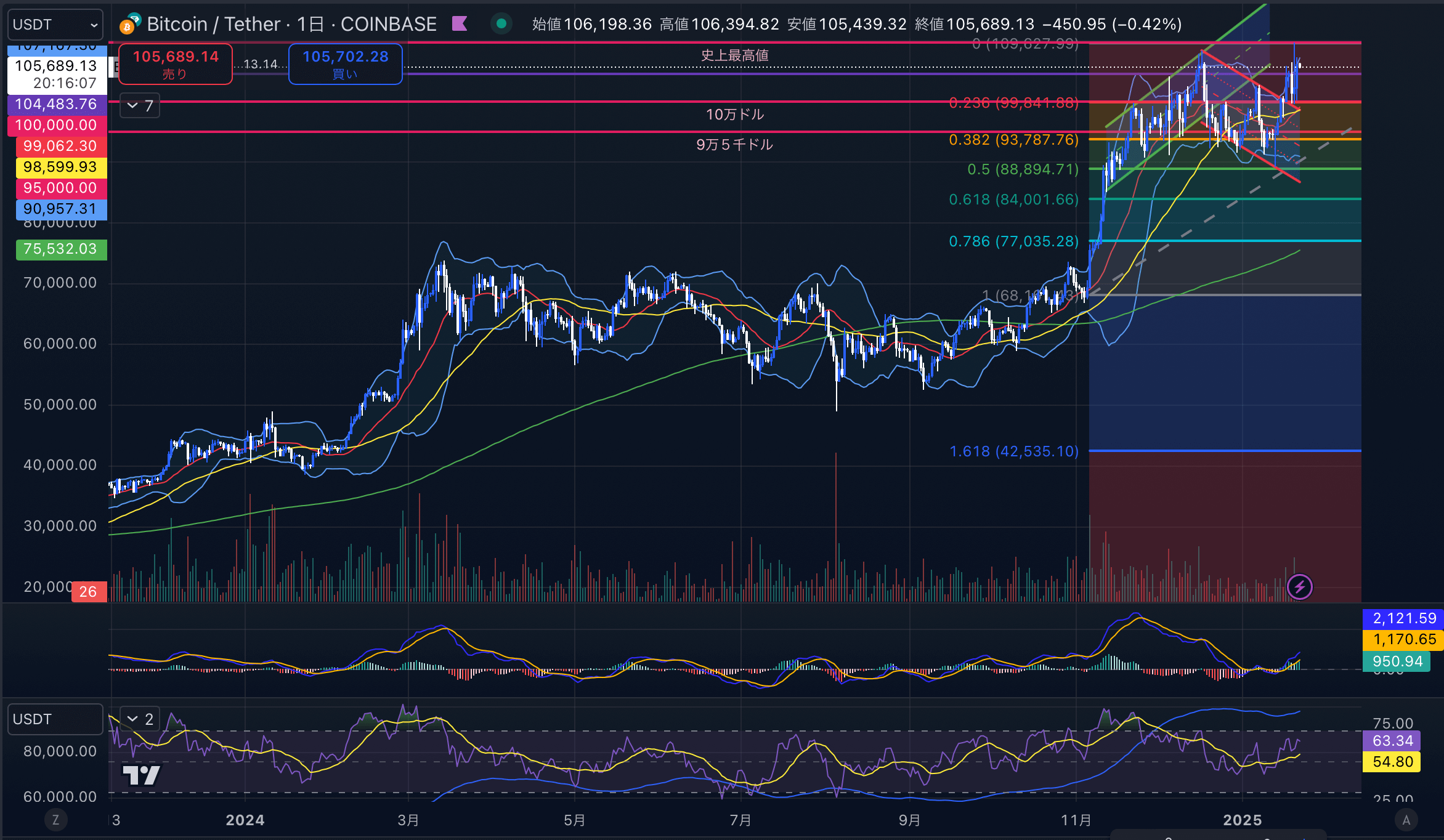 ビットコイン（BTC USD）　日足チャート分析 2025年1月22日