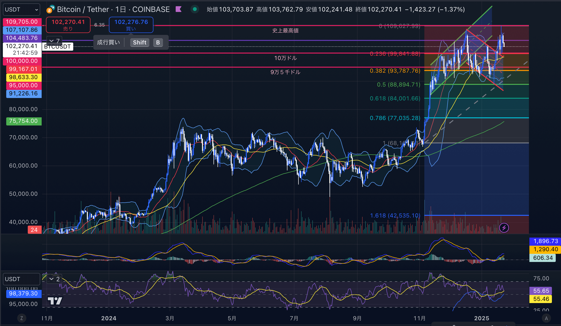 ビットコイン（BTC USD）　日足チャート分析 2025年1月23日